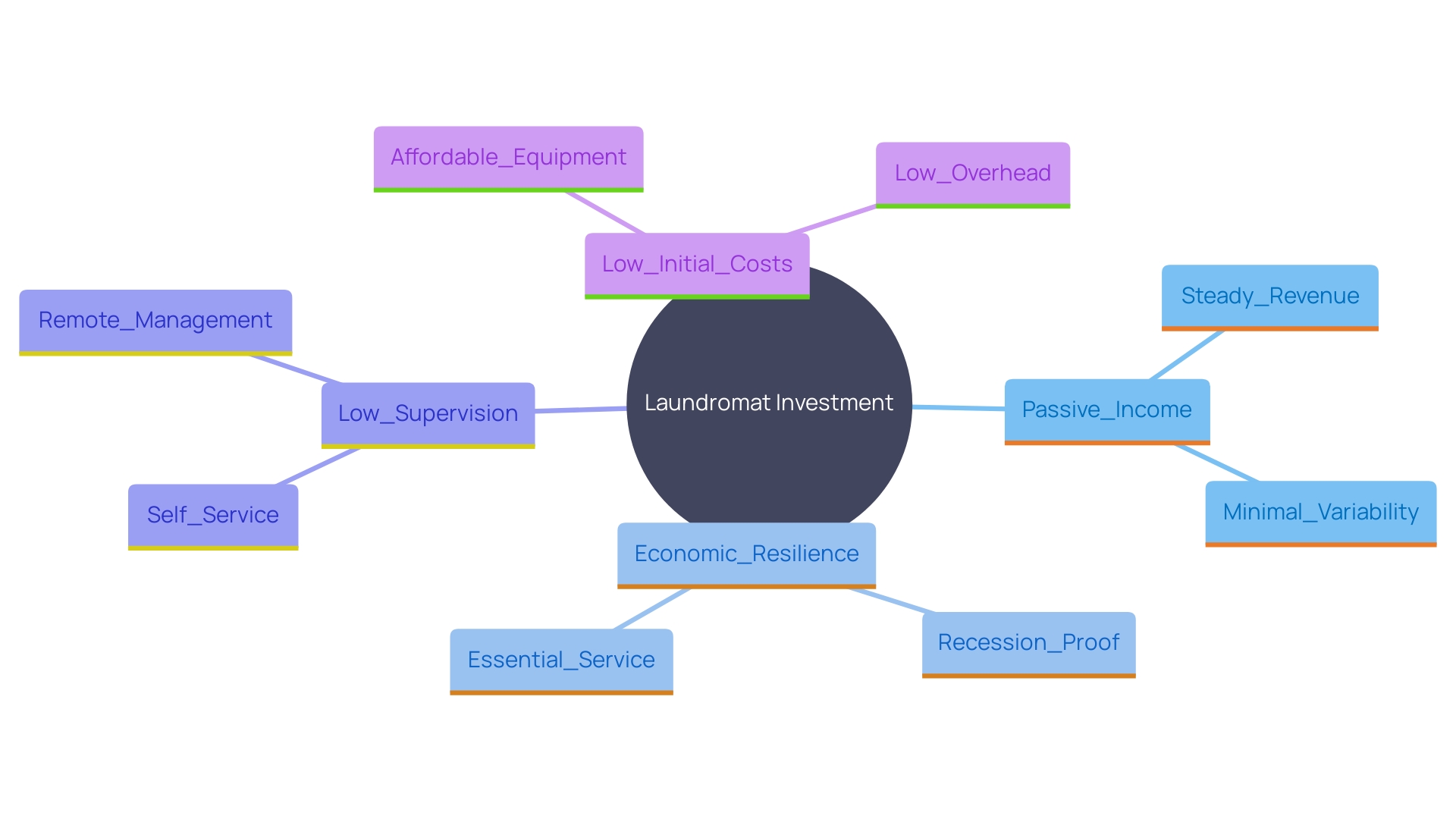 This mind map illustrates the key concepts and benefits associated with investing in laundromats, highlighting their resilience, passive income potential, and suitability for novice investors.