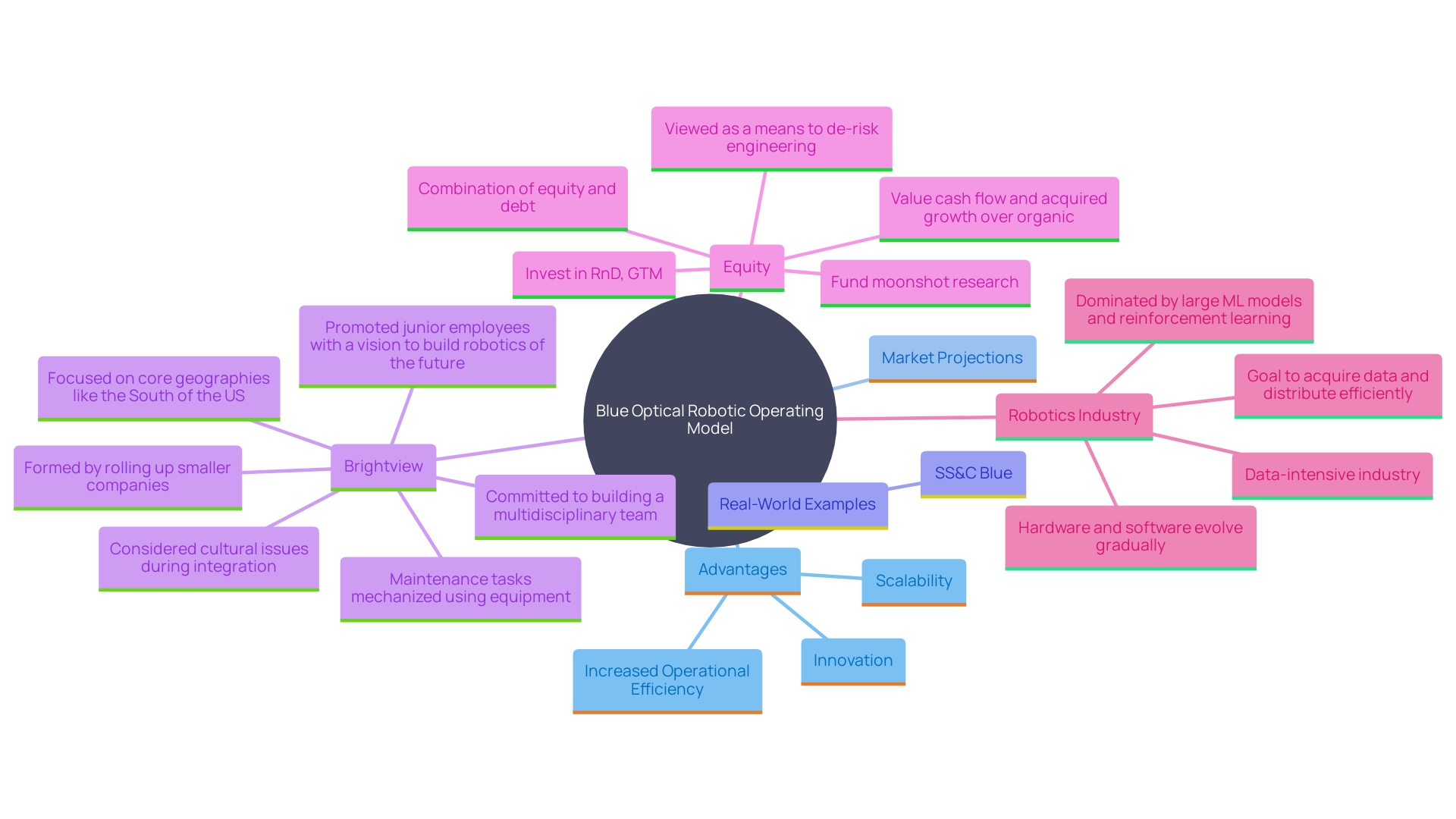 This mind map illustrates the key concepts and benefits associated with the Blue Optical Robotic Operating Model (ROM), highlighting its impact on operational efficiency, innovation, and market growth.