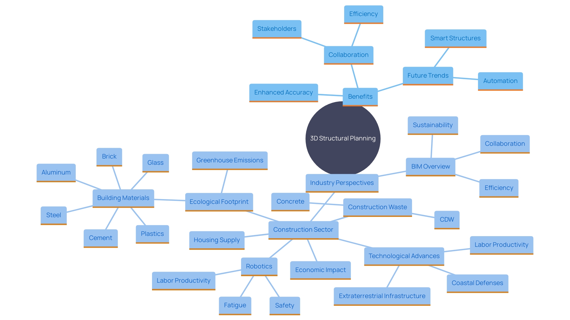 This mind map illustrates the key concepts and benefits of 3D structural planning in the building process, highlighting its impact on collaboration, efficiency, and future innovations.