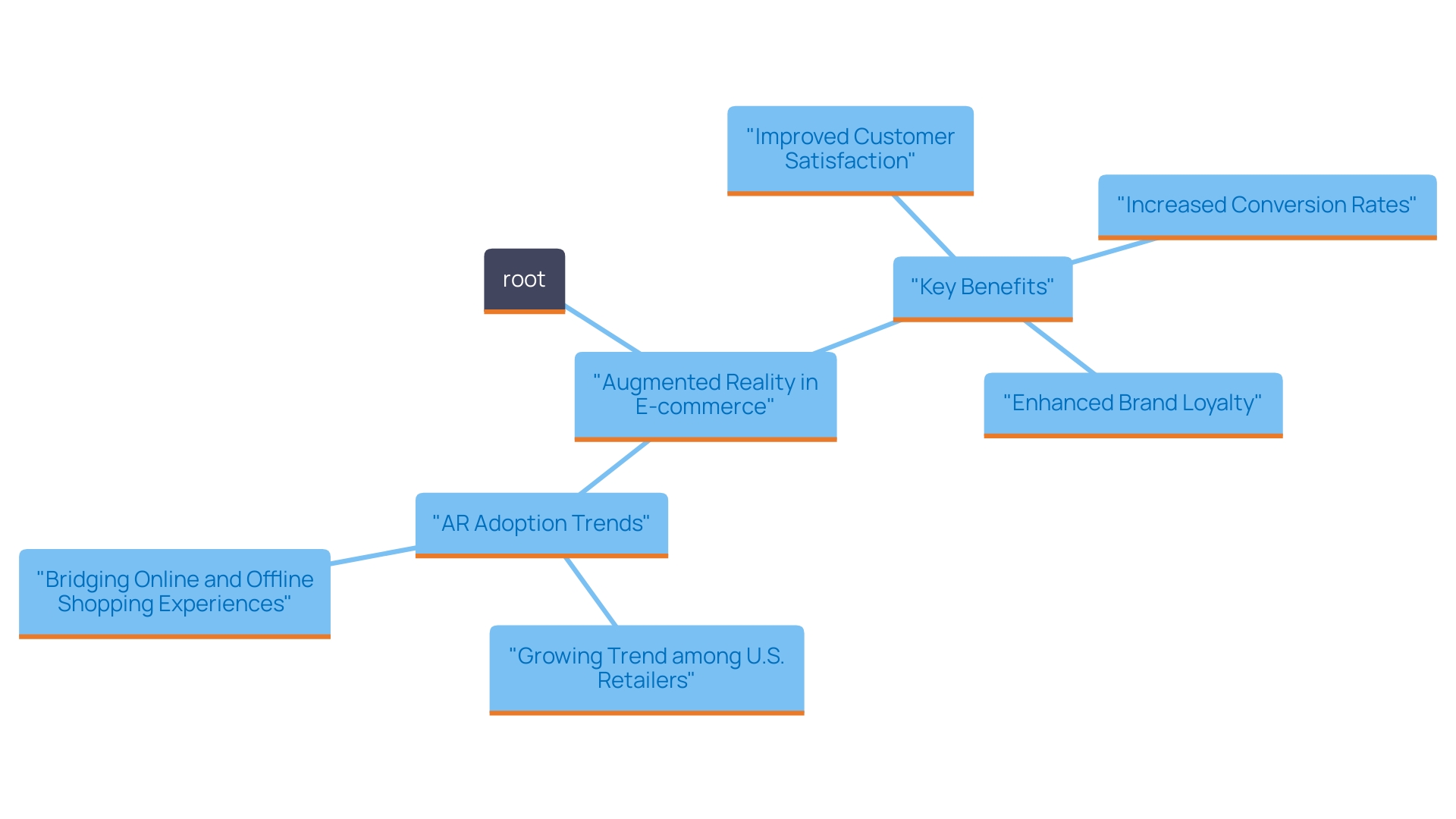 This mind map illustrates the key concepts and benefits of augmented reality (AR) in e-commerce, highlighting its integration into the shopping experience and its impact on consumer engagement.