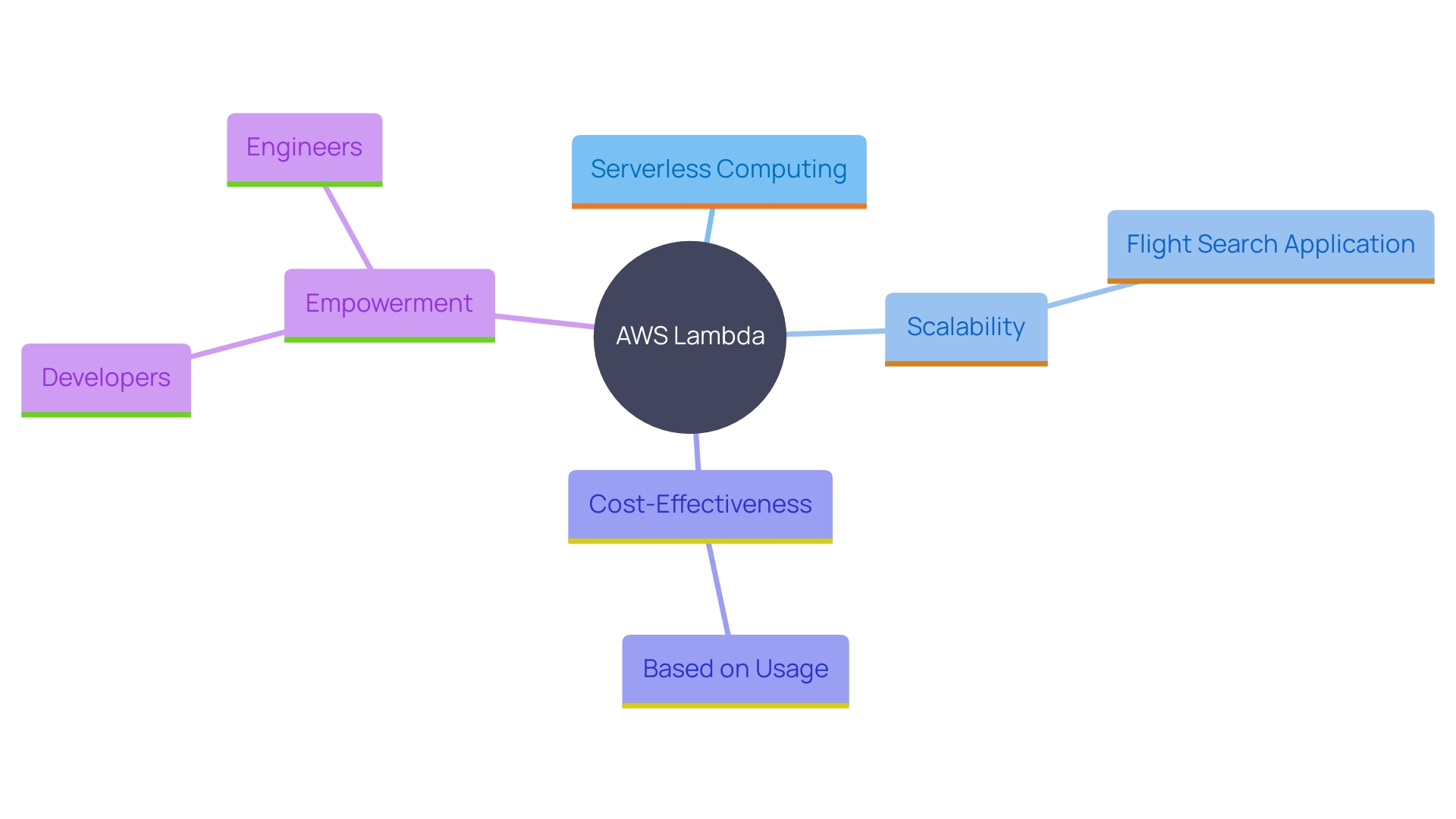 This mind map illustrates the key concepts and benefits of AWS Lambda, highlighting its serverless architecture, scalability, cost-effectiveness, and impact on development practices.