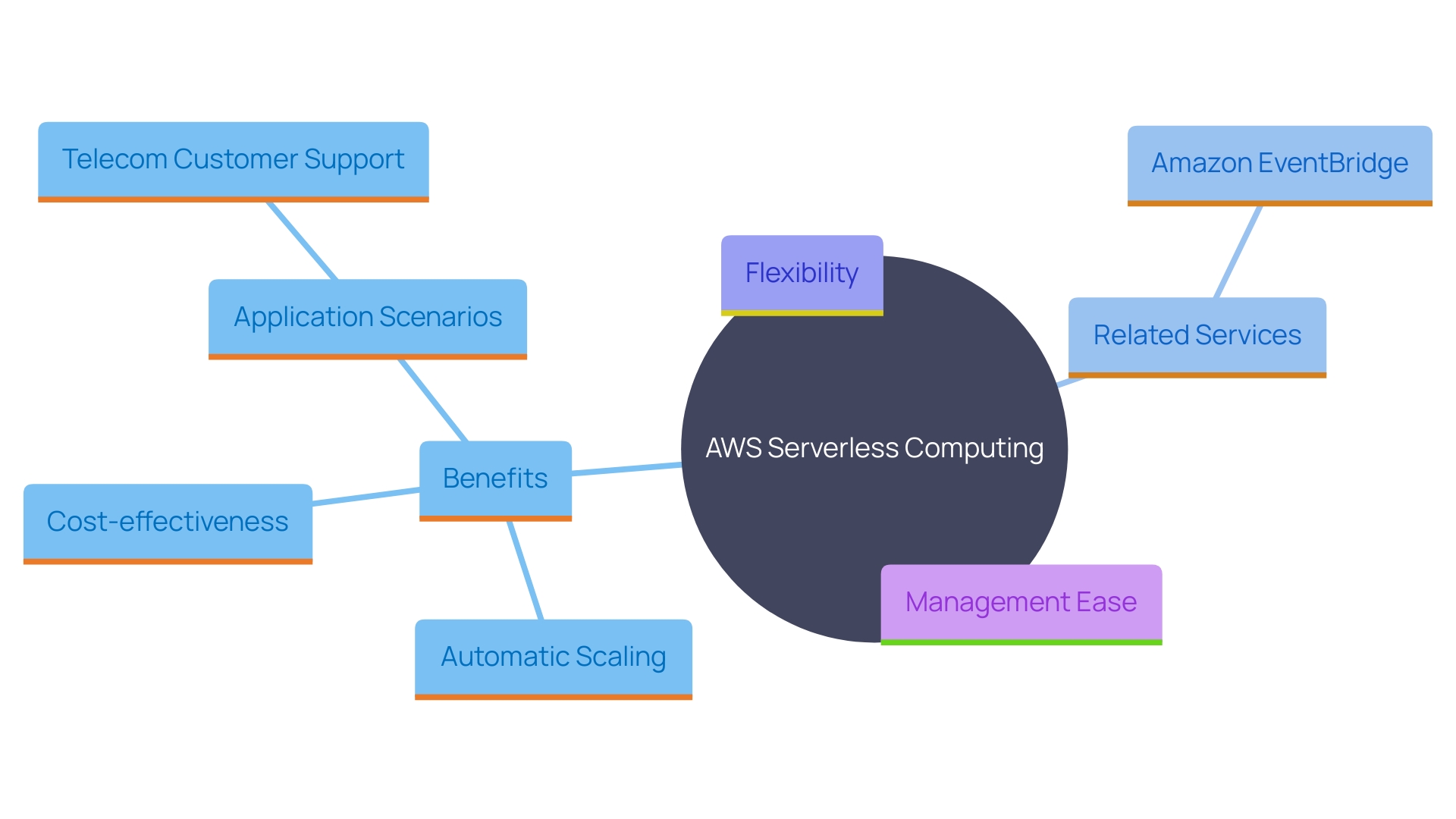 This mind map illustrates the key concepts and benefits of AWS serverless computing, highlighting its applications, scalability, and integration capabilities.