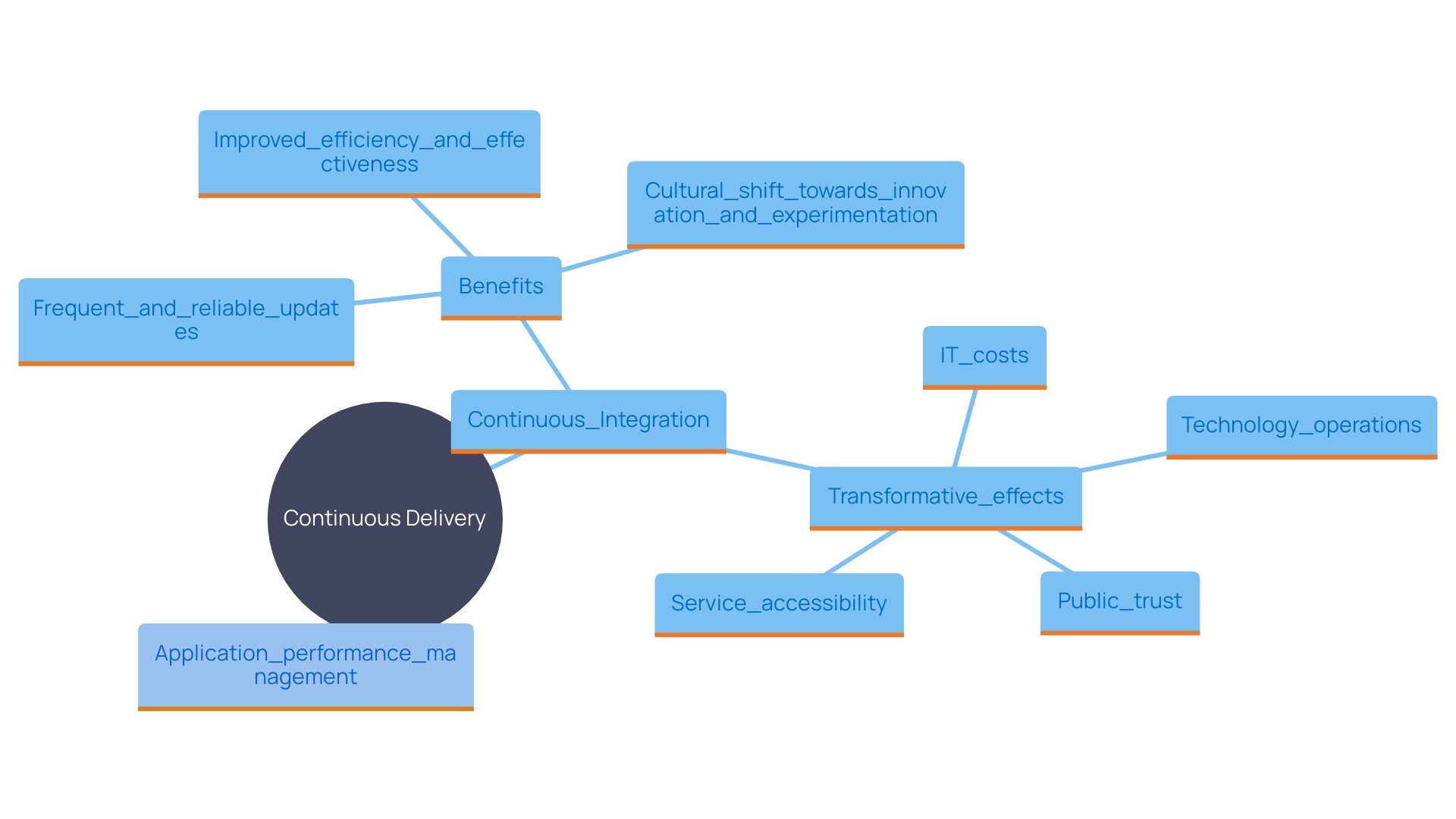 This mind map illustrates the key concepts and benefits of Continuous Delivery (CD) as it builds upon Continuous Integration (CI), highlighting its impact across various sectors and its role in fostering innovation.