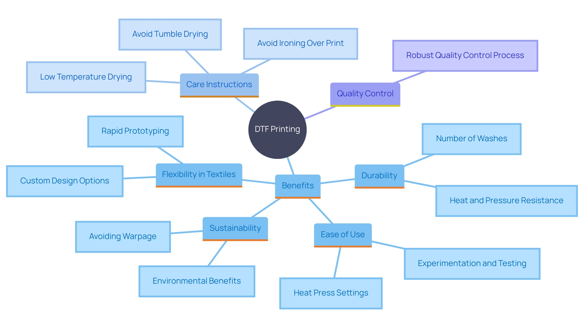 This mind map illustrates the key concepts and benefits of DTF printing technology, highlighting its flexibility, durability, ease of use, and sustainability.