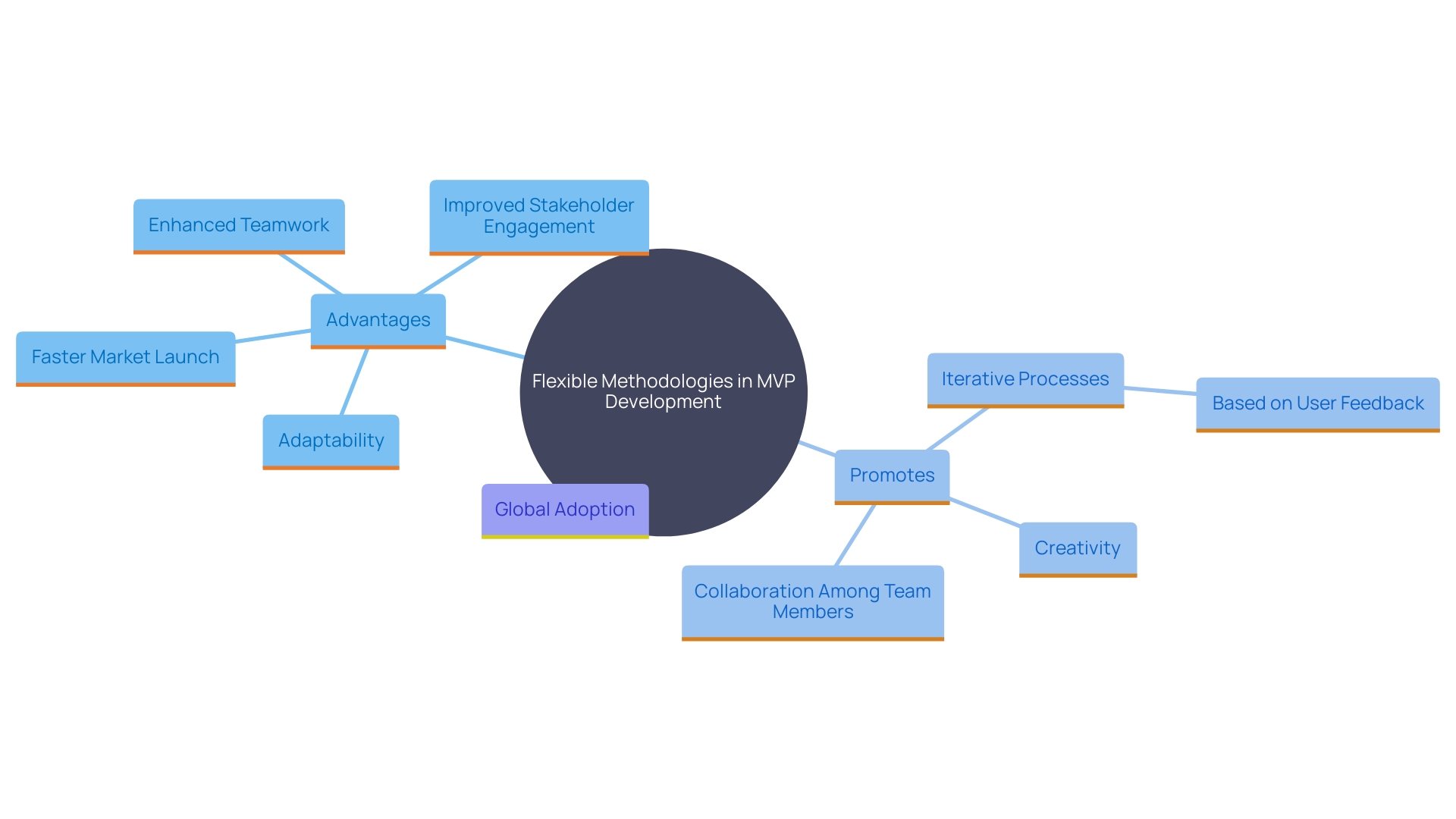 This mind map illustrates the key concepts and benefits of embracing a flexible methodology for MVP development, highlighting adaptability, stakeholder engagement, and teamwork.