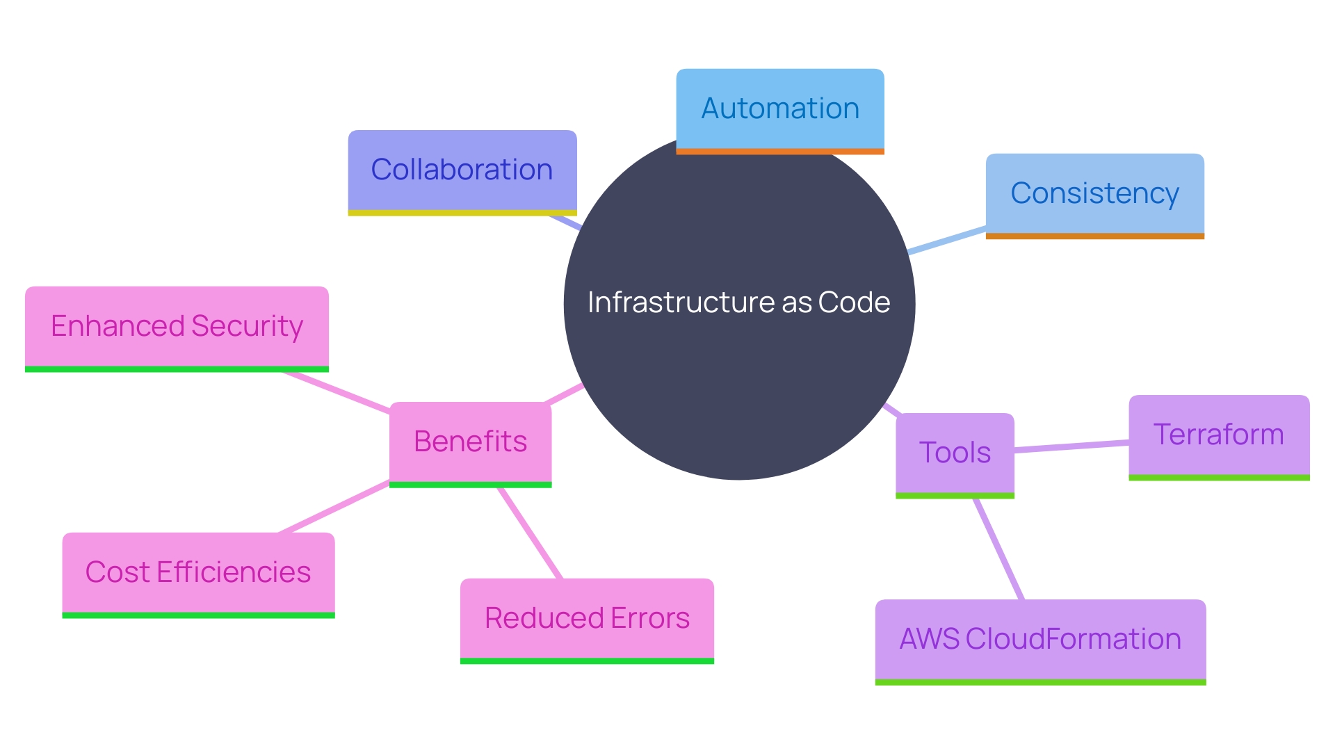 This mind map illustrates the key concepts and benefits of Infrastructure as Code (IaC), highlighting tools like Terraform and AWS CloudFormation, and their impact on IT resource management.