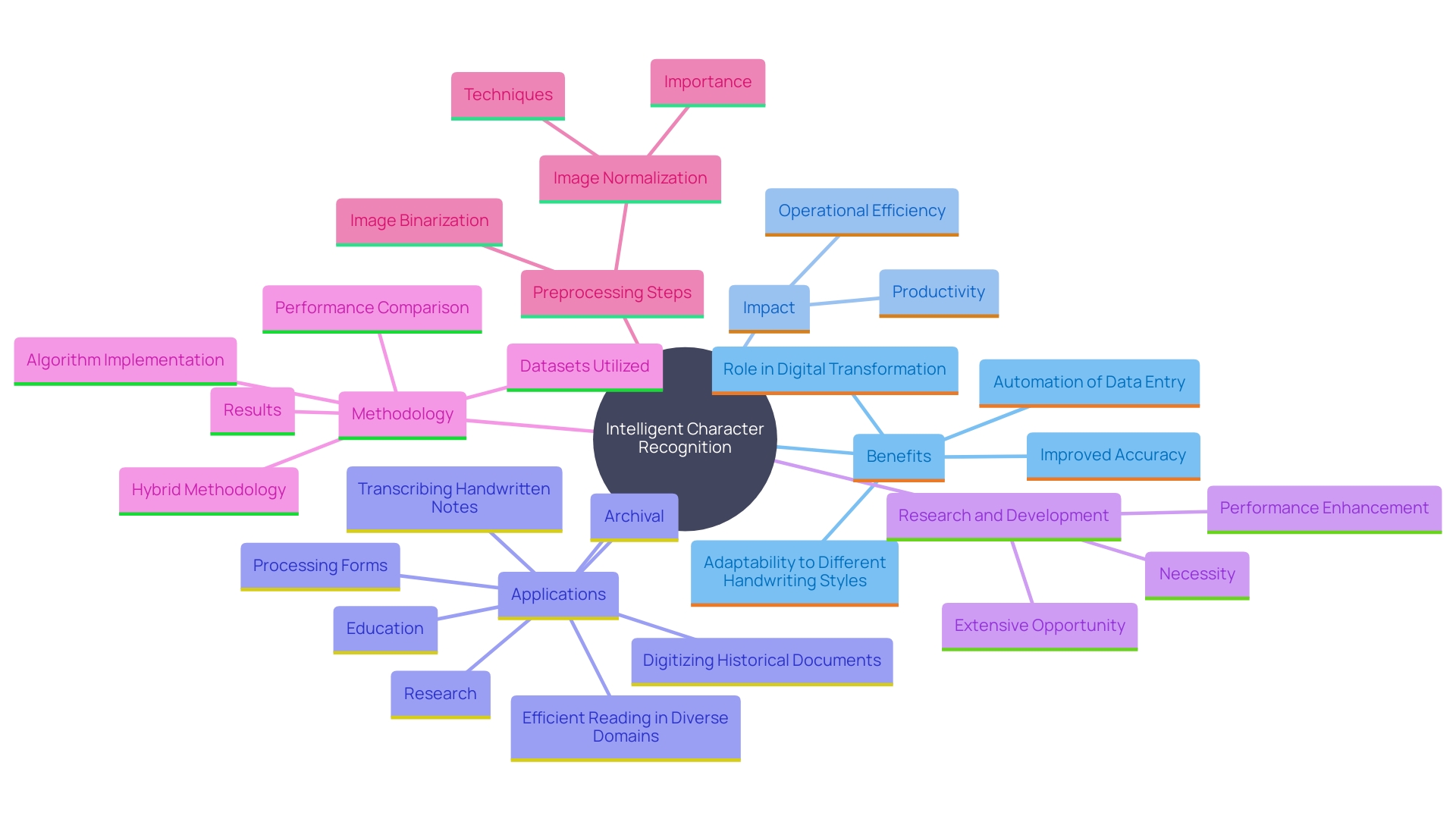 This mind map illustrates the key concepts and benefits of Intelligent Character Recognition (ICR) technology in data management.