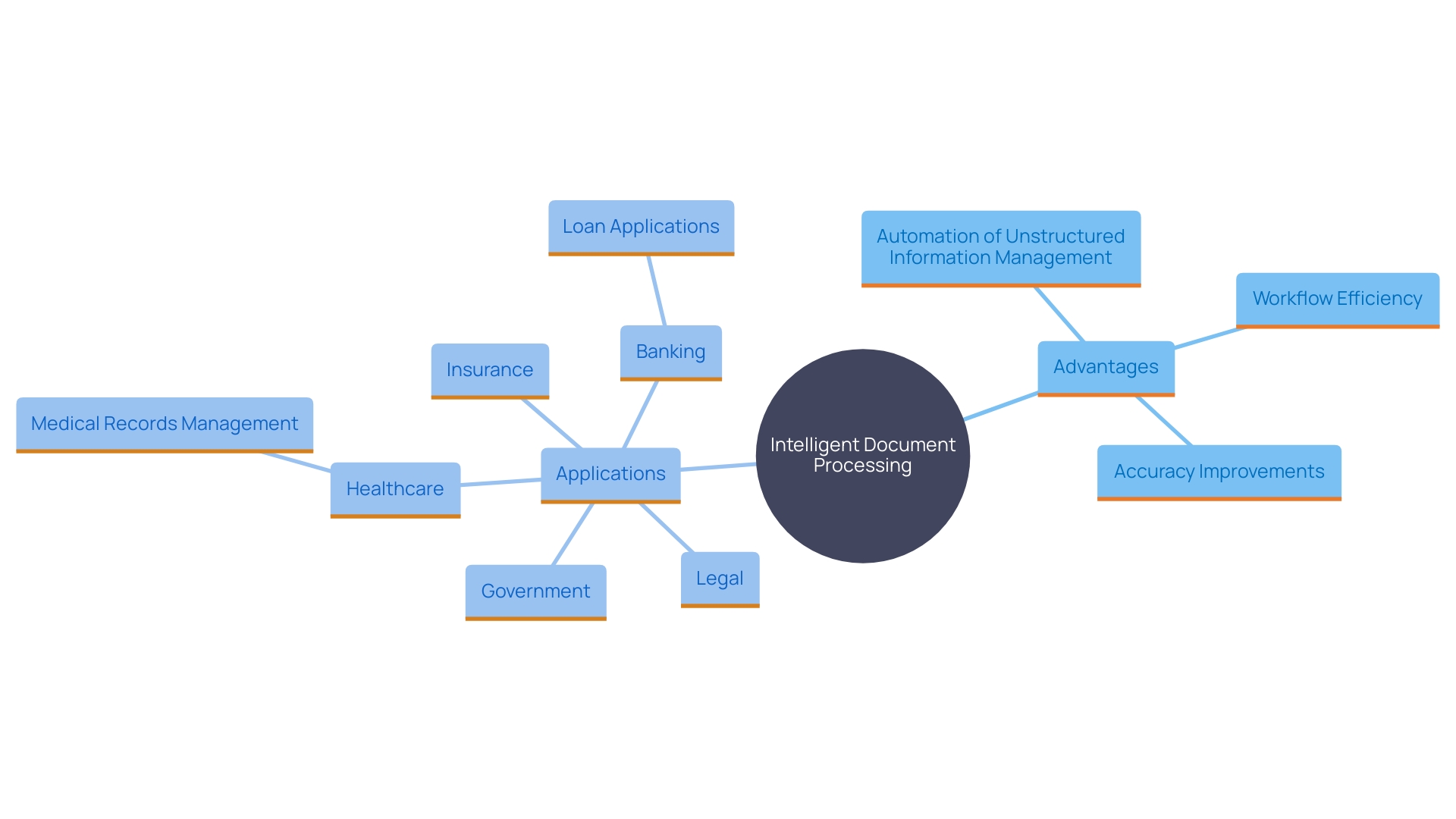 This mind map illustrates the key concepts and benefits of Intelligent Document Processing (IDP) technology, showcasing its impact on various industries and its role in enhancing business efficiency and productivity.