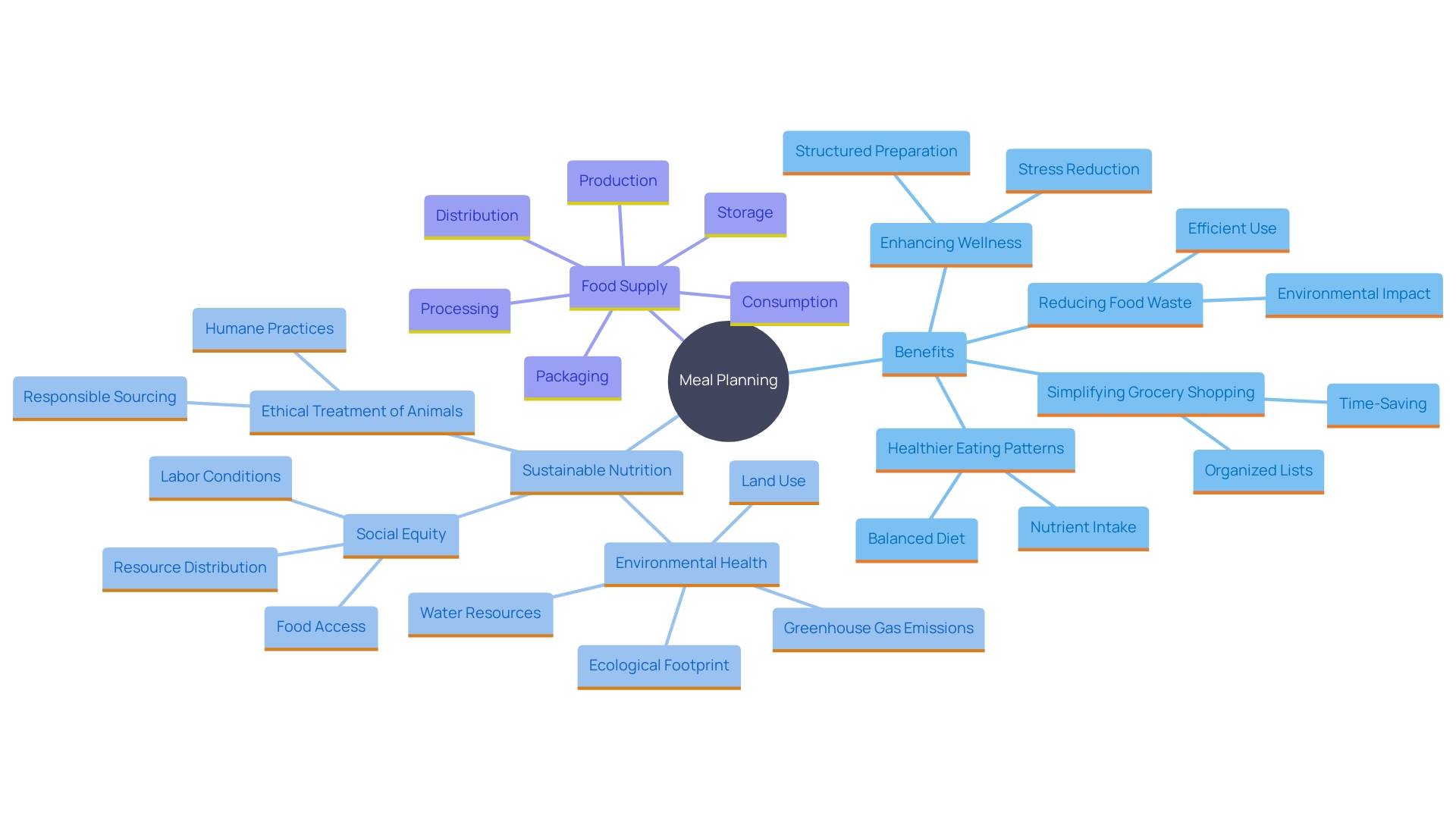 This mind map illustrates the key concepts and benefits of meal planning, highlighting its impact on health, sustainability, and efficiency.