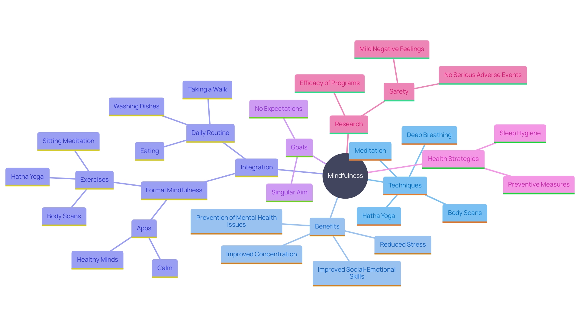 This mind map illustrates the key concepts and benefits of mindfulness practices for managing stress and improving mental well-being.