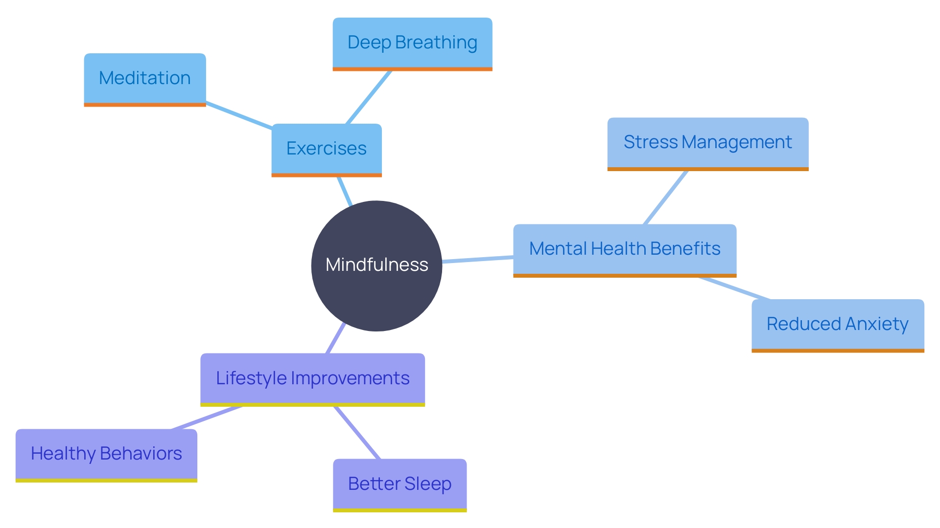 This mind map illustrates the key concepts and benefits of mindfulness practices, highlighting their impact on mental health and well-being.