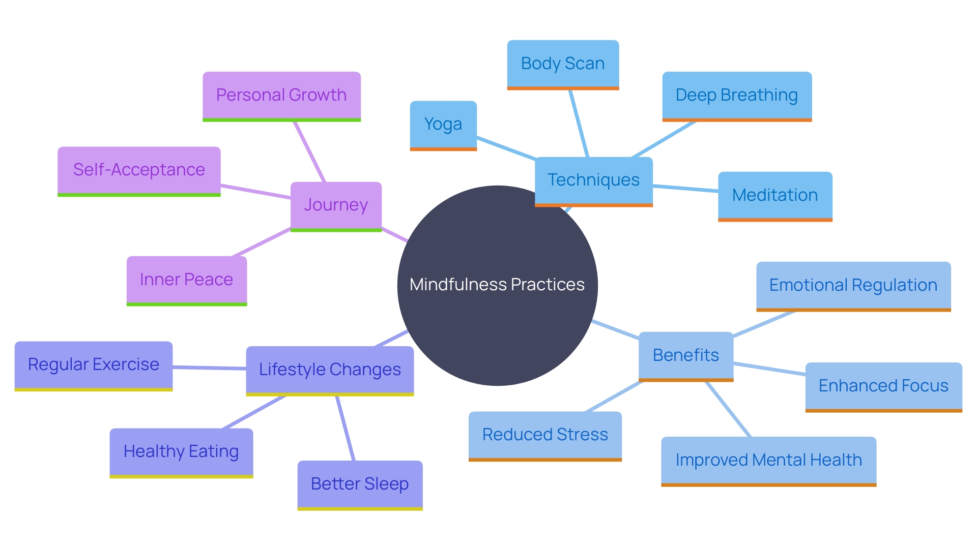 This mind map illustrates the key concepts and benefits of mindfulness practices in changing ingrained habits and promoting self-acceptance.