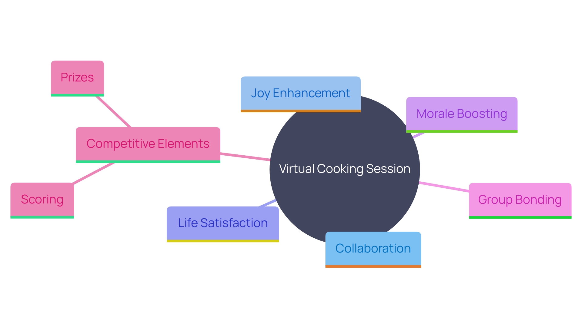 This mind map illustrates the key concepts and benefits of organizing a virtual cooking or baking session for coworkers. It highlights the collaborative aspects, the enhancement of morale, and the potential for competition and creativity among participants.