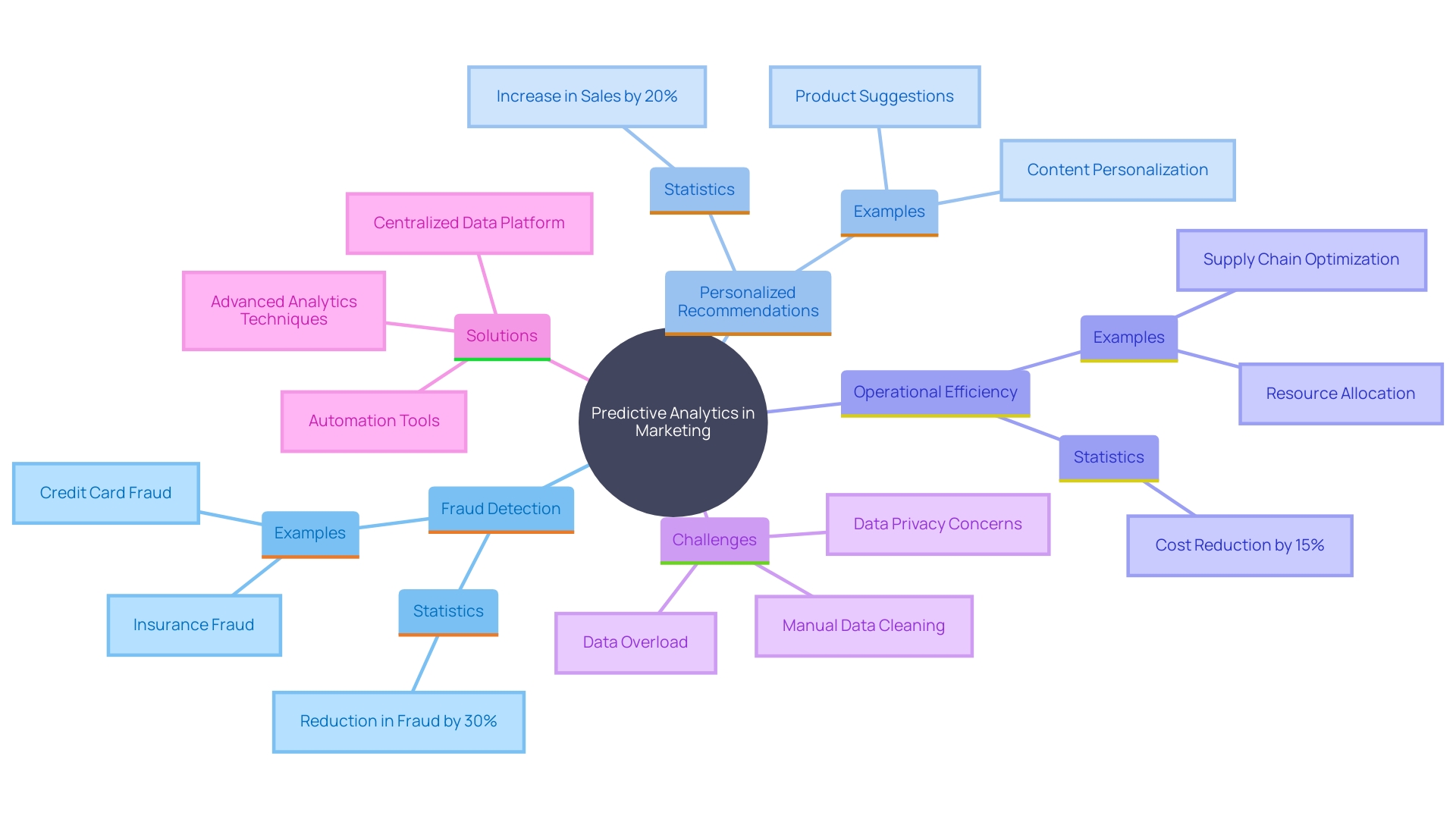 This mind map illustrates the key concepts and benefits of predictive analytics in contemporary marketing strategies, highlighting its applications in consumer behavior analysis, fraud prevention, personalized user experiences, and operational efficiency improvements.