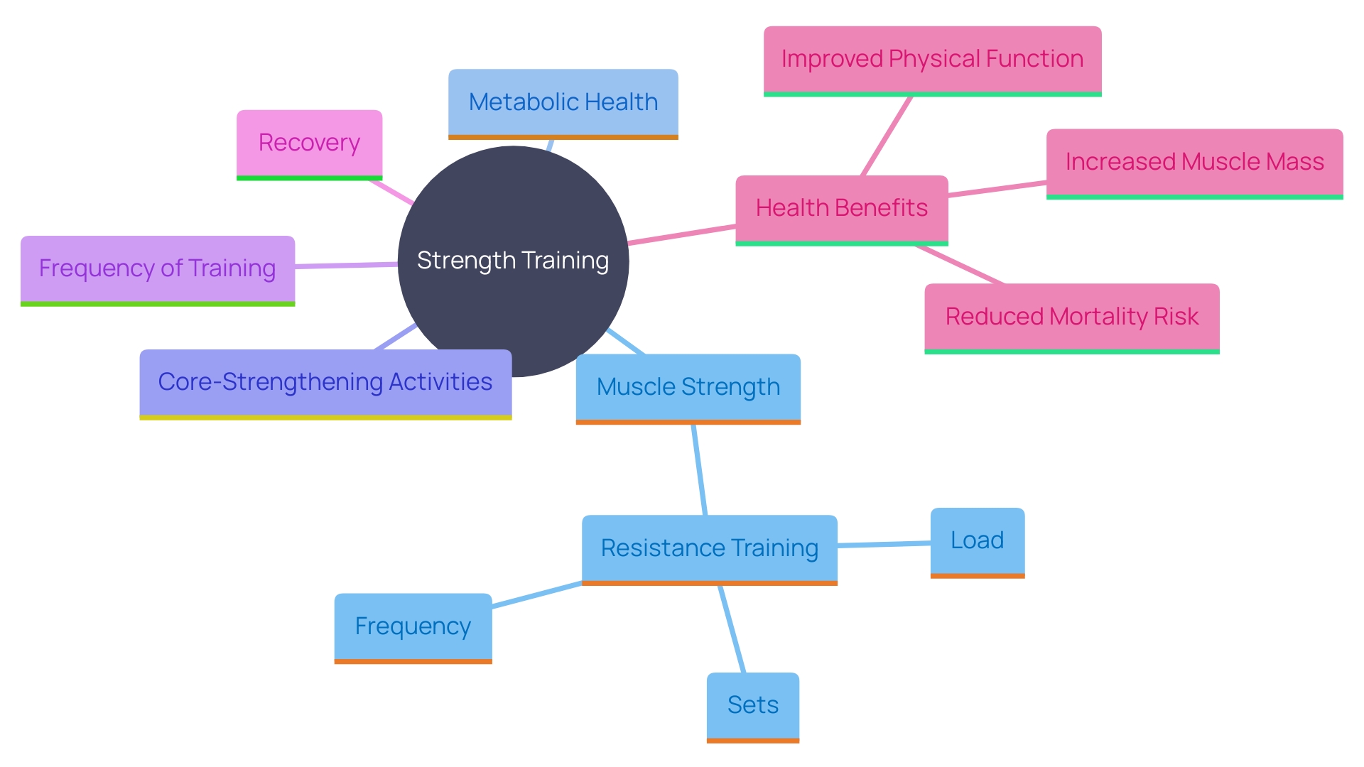 This mind map illustrates the key concepts and benefits of strength training, highlighting its impact on muscle building, metabolism, and overall health.