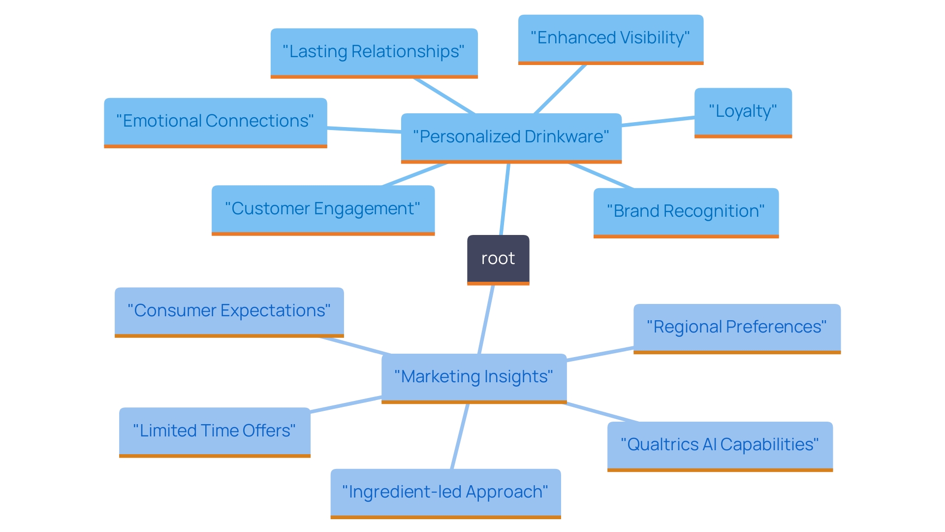 This mind map illustrates the key concepts and benefits of using tailored cups as a marketing strategy, highlighting their impact on customer engagement and brand loyalty.