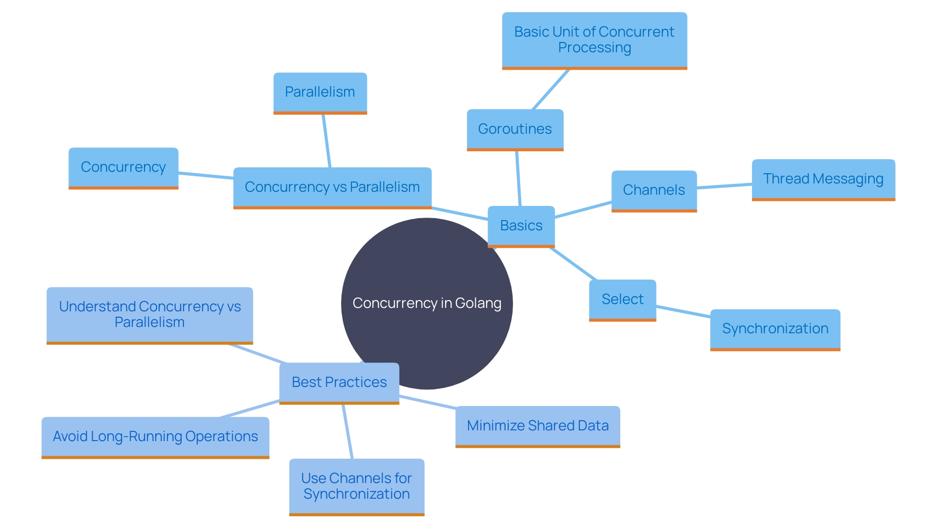 This mind map illustrates the key concepts and best practices for achieving concurrency in Golang, highlighting Goroutines, channels, the select statement, and essential practices for effective concurrent programming.