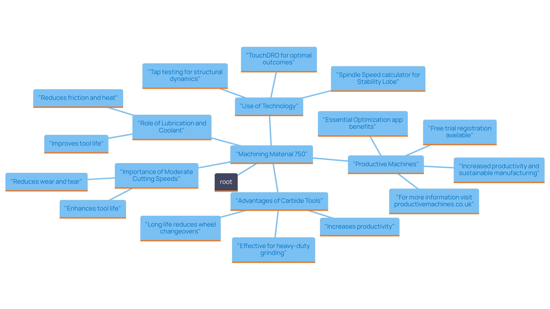 This mind map illustrates the key concepts and best practices for efficient machining of material 750, including tool selection, cutting speeds, lubrication techniques, and technological tools.