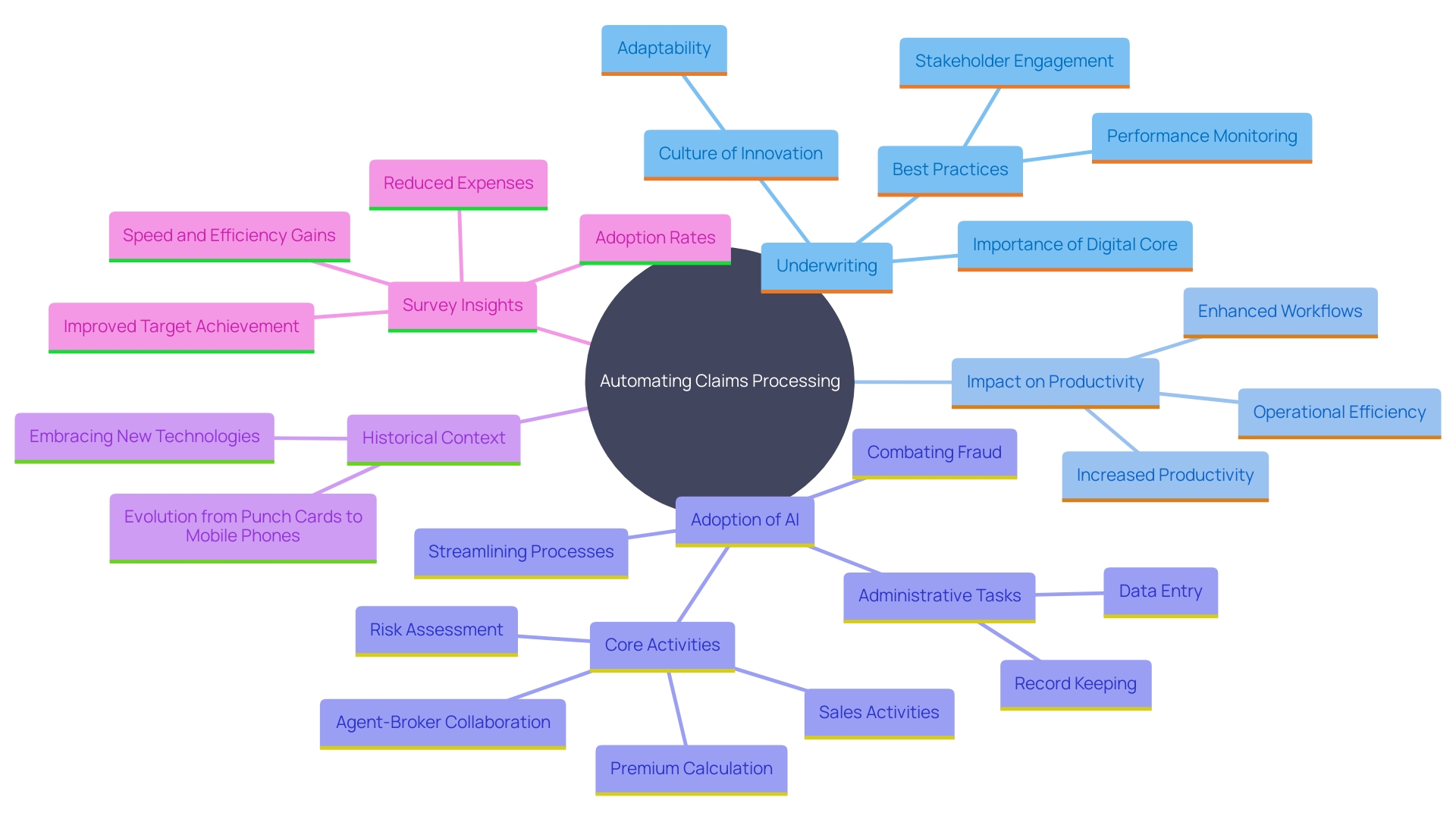 This mind map illustrates the key concepts and best practices related to automating claims processing and underwriting in the risk management sector. It highlights the relationships between automation, stakeholder engagement, performance monitoring, and the culture of innovation.