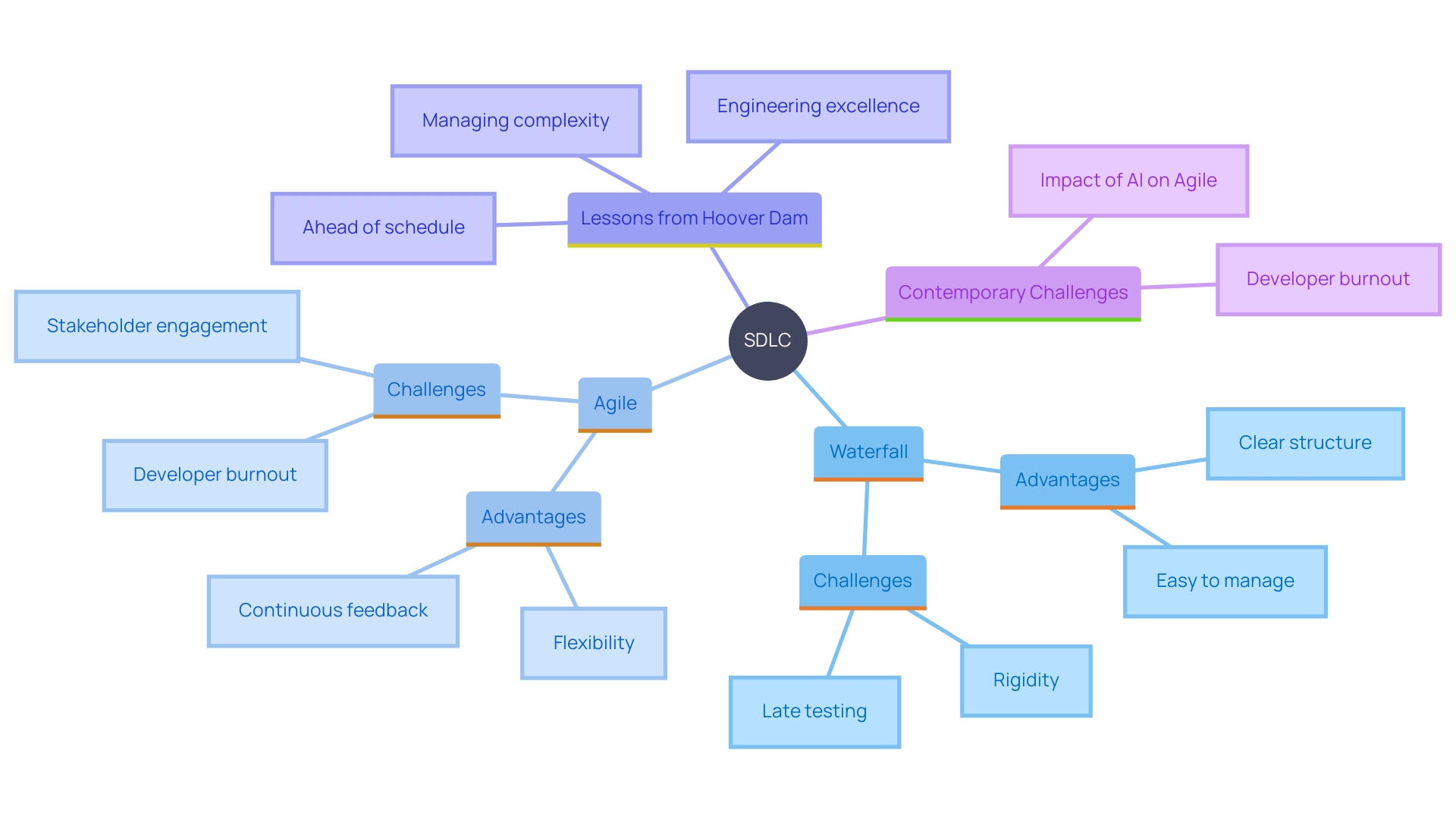 This mind map illustrates the key concepts and challenges associated with the Software Development Life Cycle (SDLC), comparing traditional Waterfall and Agile methodologies, along with insights from the Hoover Dam project.