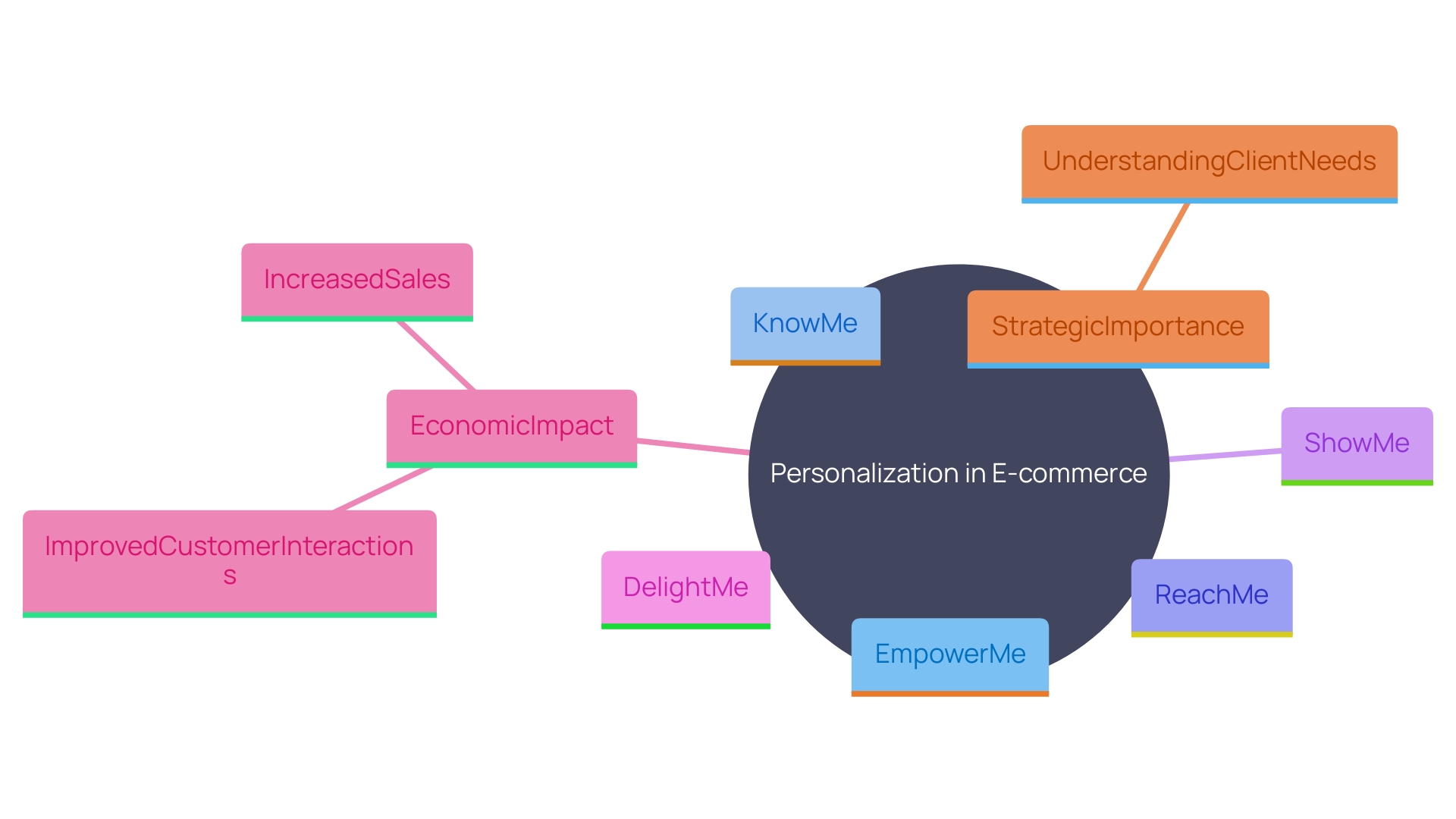 This mind map illustrates the key concepts and commitments of personalization in e-commerce, highlighting how businesses can enhance customer experiences and gain a competitive edge.