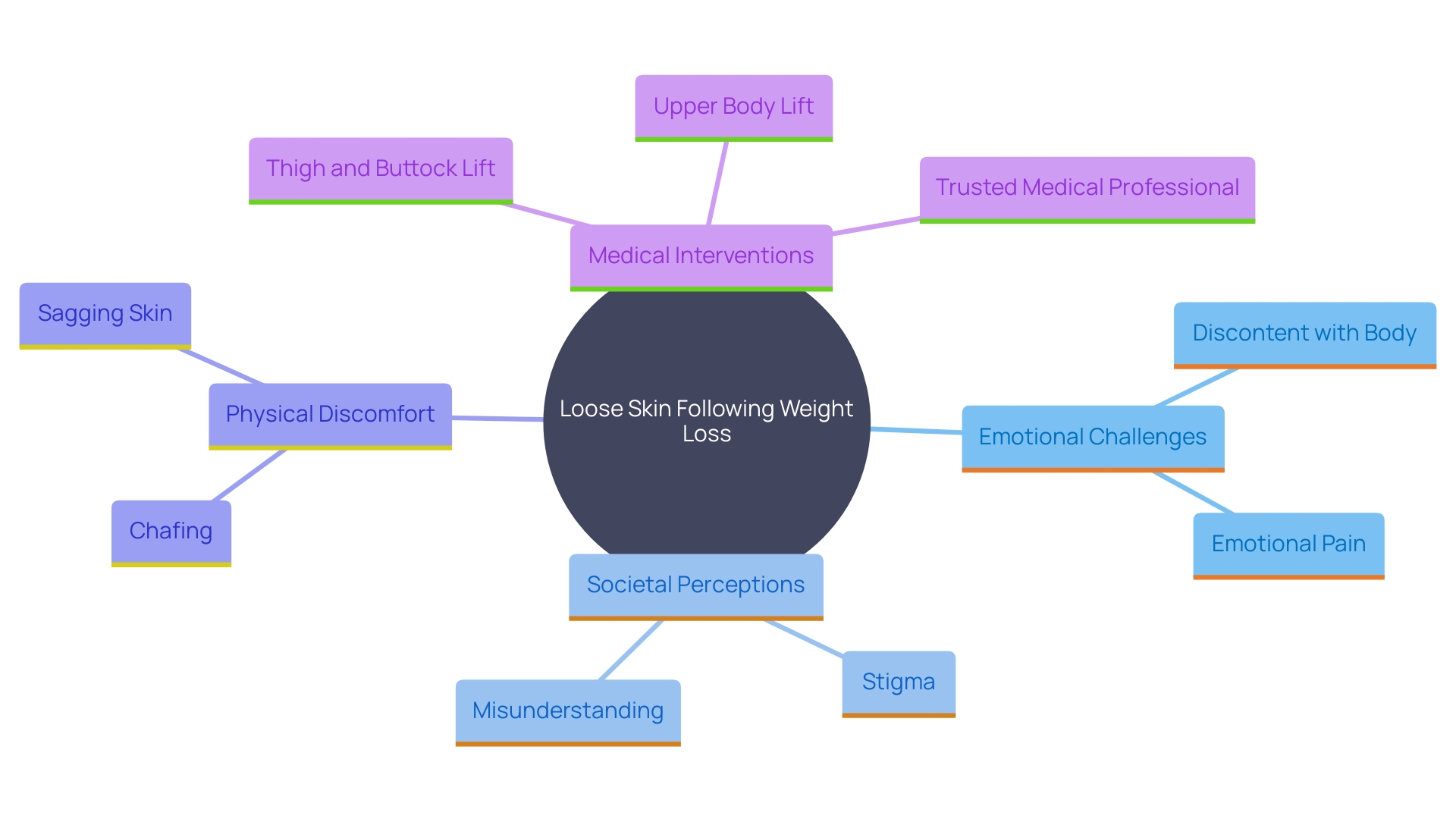 This mind map illustrates the key concepts and emotional impacts associated with loose skin after significant weight loss, highlighting the challenges faced by individuals and potential solutions.