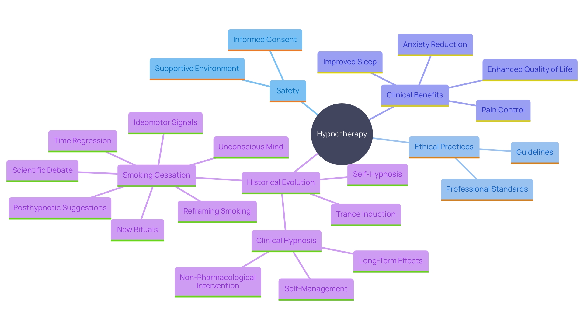 This mind map illustrates the key concepts and ethical considerations surrounding hypnotherapy, including its safety, benefits, and historical context.