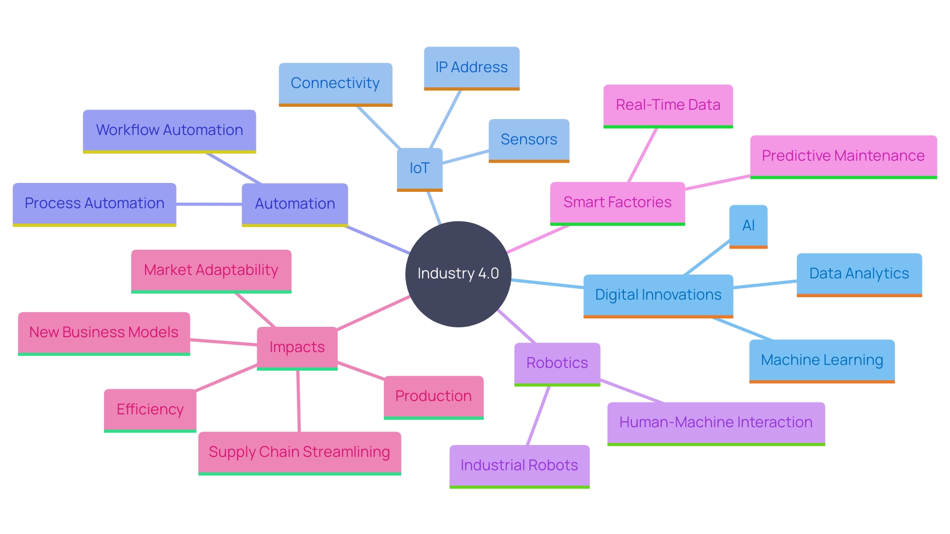 This mind map illustrates the key concepts and innovations associated with Industry 4.0 in manufacturing, highlighting the relationships between digital technologies, efficiency improvements, and the emergence of smart factories.