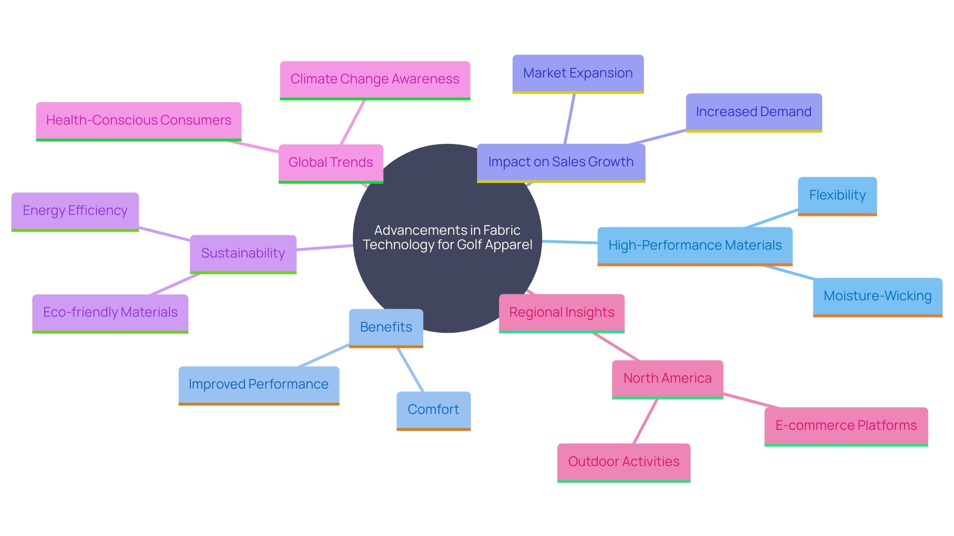 This mind map illustrates the key concepts and innovations in personalized golf apparel, highlighting the relationship between fabric technology, performance, and sustainability.