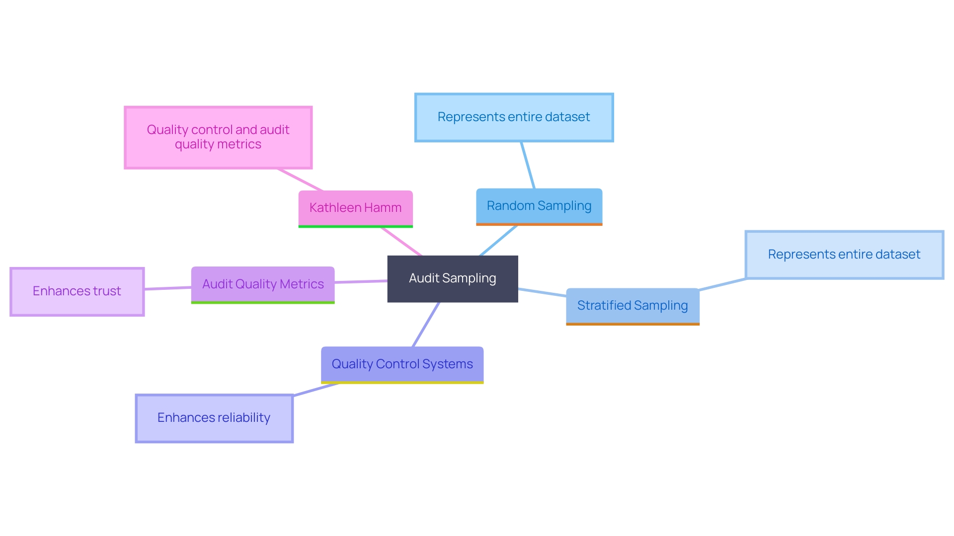 This mind map illustrates the key concepts and methodologies involved in audit sampling, highlighting the relationship between different sampling techniques and their importance in ensuring audit quality.