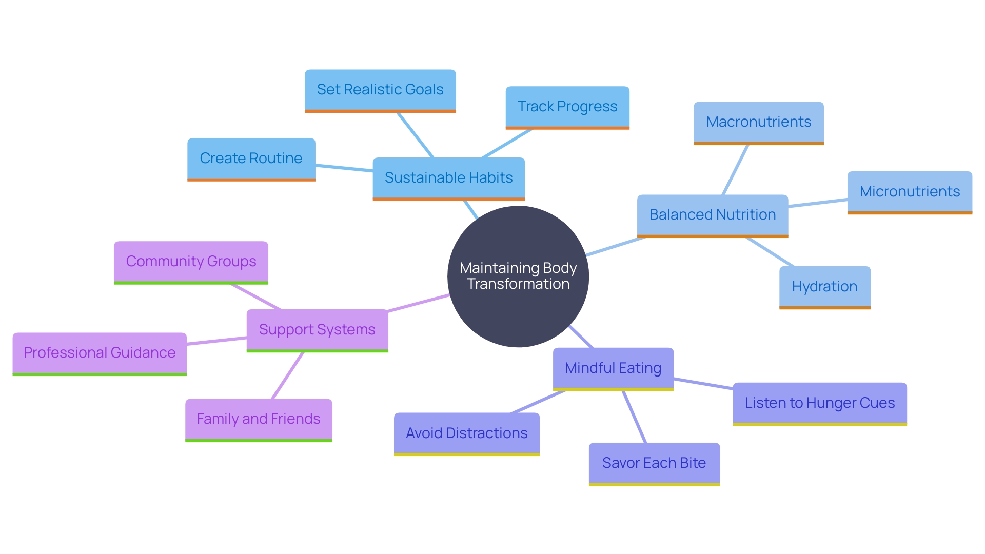 This mind map illustrates the key concepts and practices for maintaining body transformation after achieving weight loss goals. It highlights the importance of sustainable habits, balanced nutrition, mindful eating, and support systems in the journey of weight maintenance.