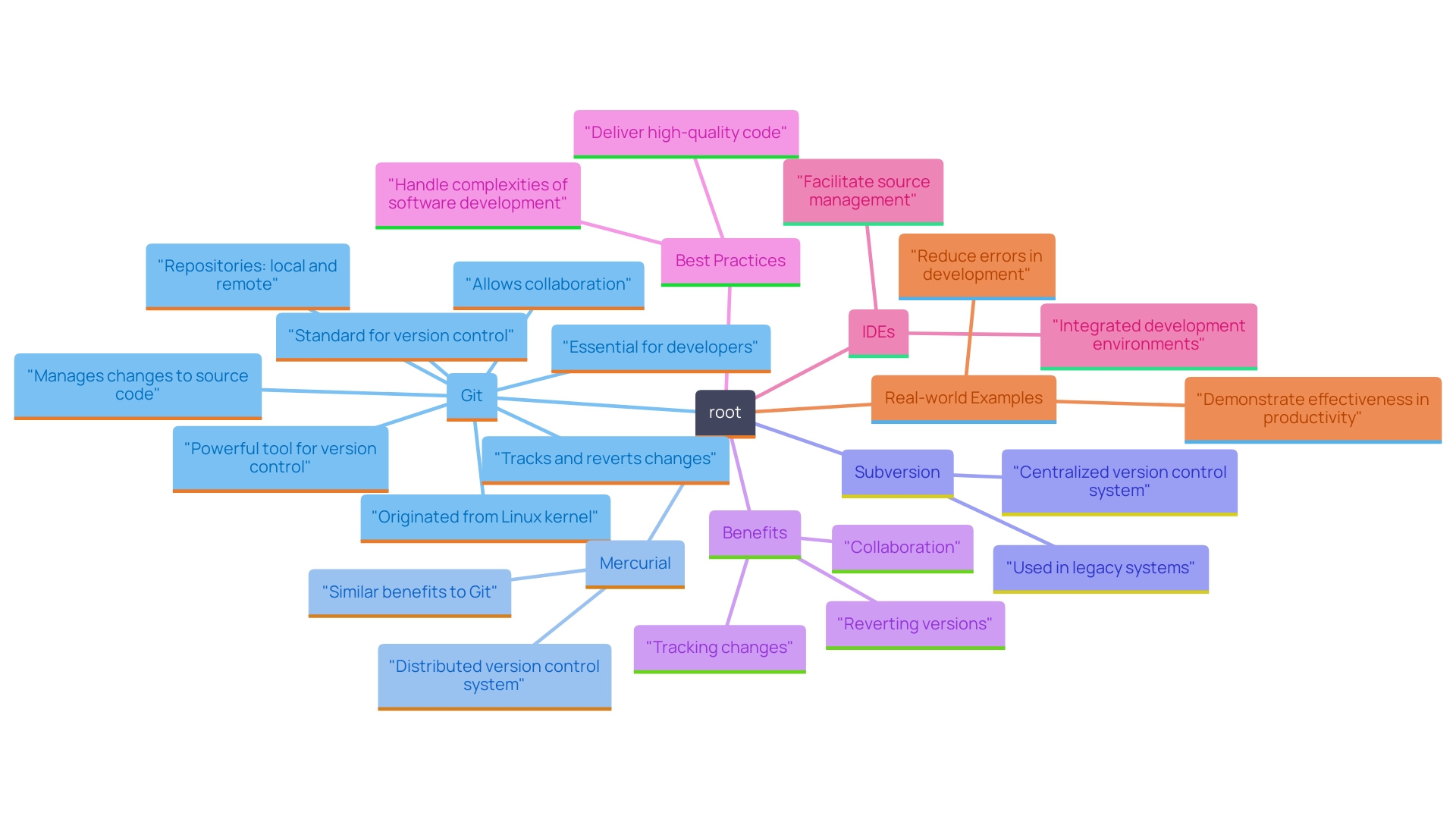 This mind map illustrates the key concepts and practices related to effective source code management and version control systems. It highlights the relationships between tools, best practices, and real-world applications in software development.