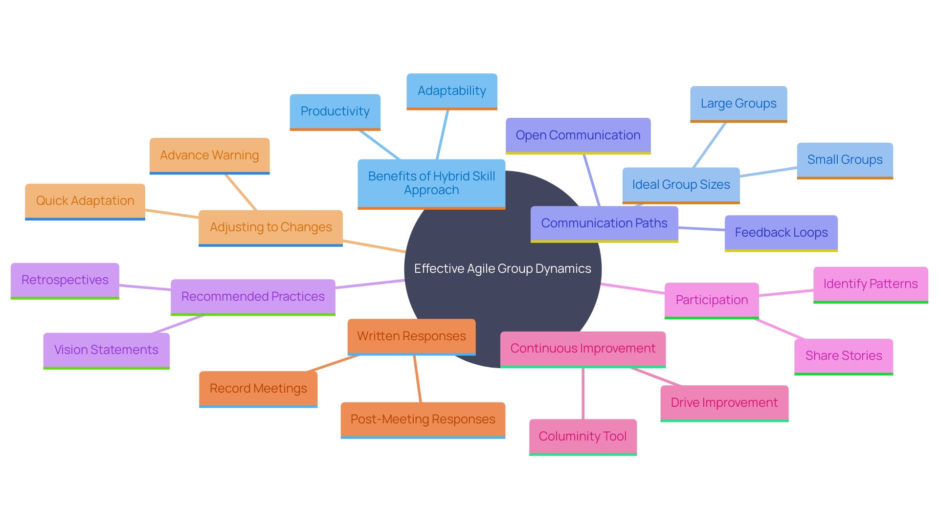 This mind map illustrates the key concepts and practices that enhance group dynamics in Agile teams, emphasizing the balance between generalist and specialist skills, group size, communication paths, and collaborative practices.