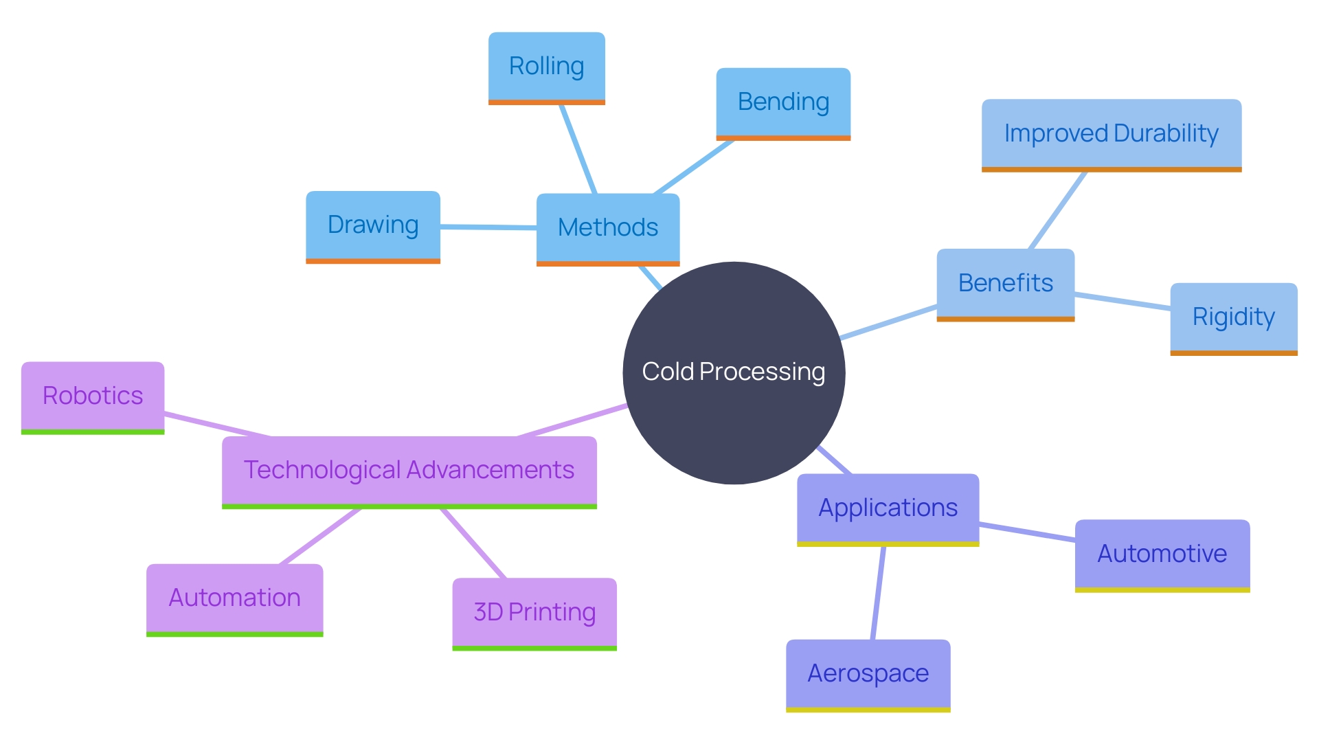 This mind map illustrates the key concepts and relationships associated with cold processing in manufacturing, highlighting its methods, benefits, and technological advancements.