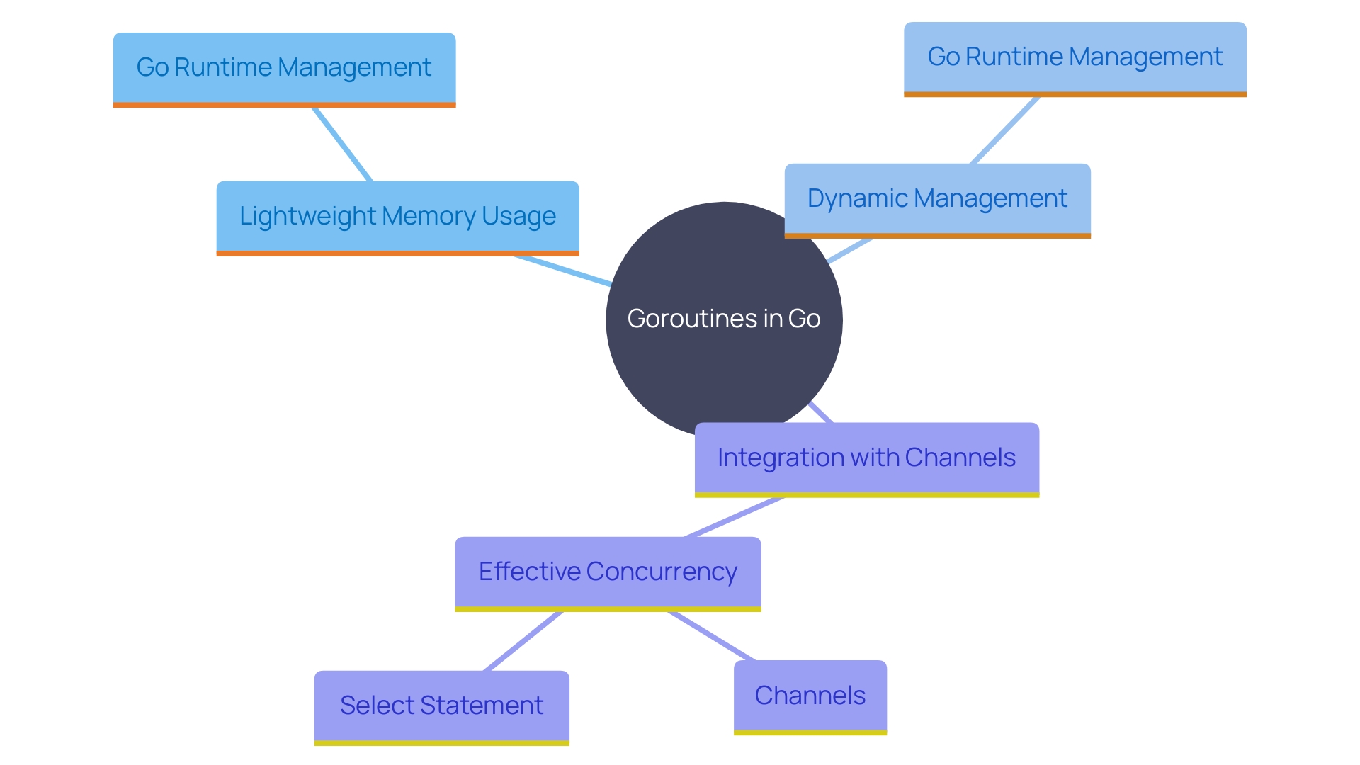 This mind map illustrates the key concepts and relationships associated with goroutines in Go, highlighting their lightweight nature, dynamic management, and role in concurrency.