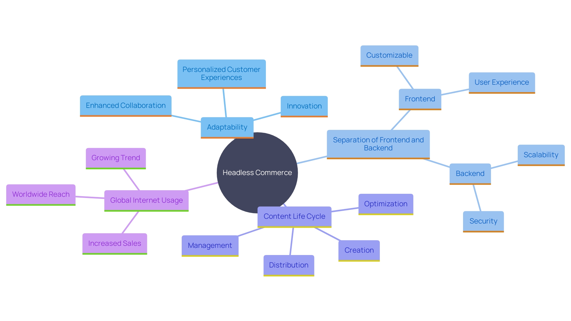 This mind map illustrates the key concepts and relationships associated with headless commerce, highlighting its benefits, implementation stages, and market trends.