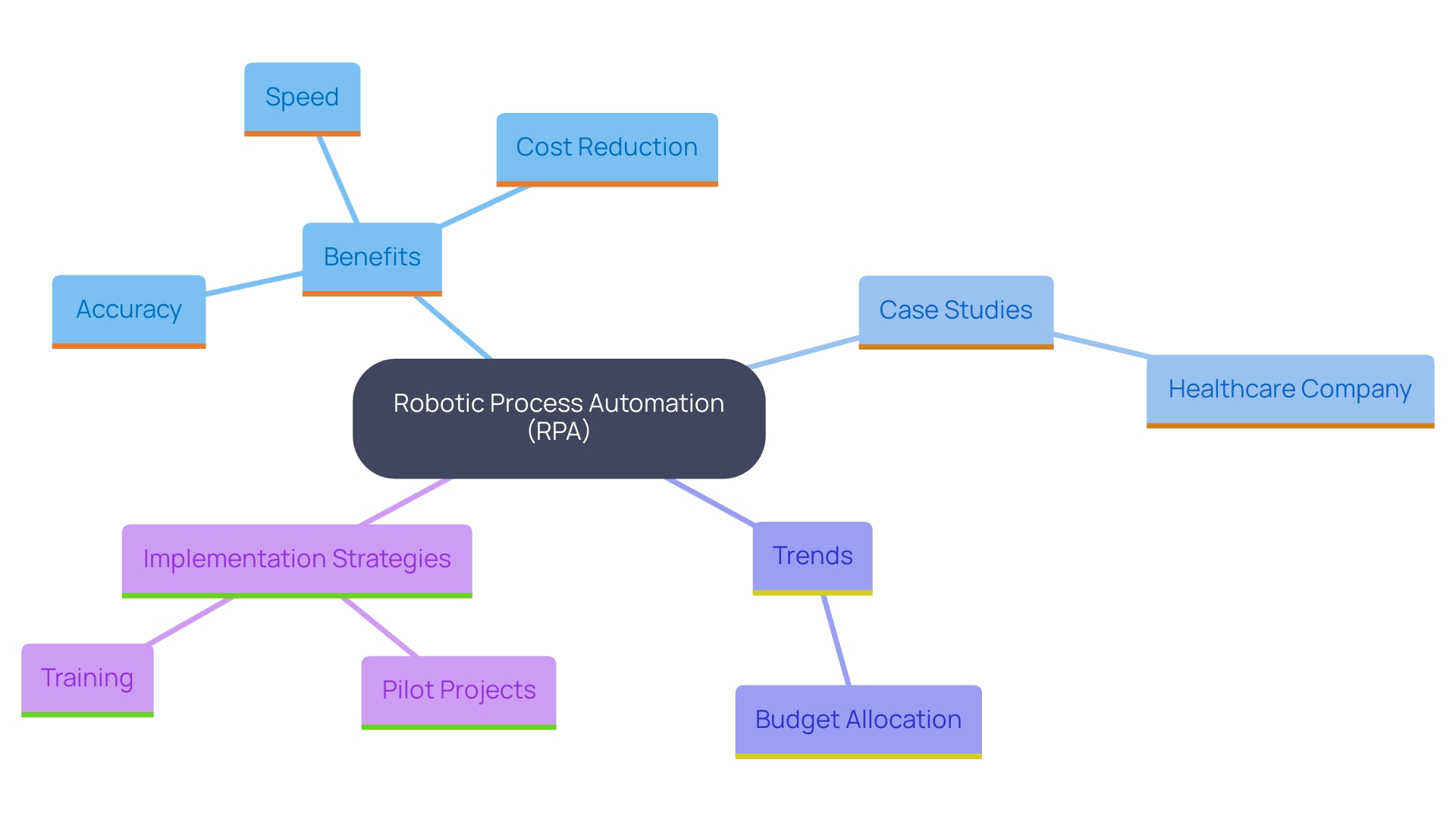 This mind map illustrates the key concepts and relationships associated with Robotic Process Automation (RPA) and its impact on operational efficiency.