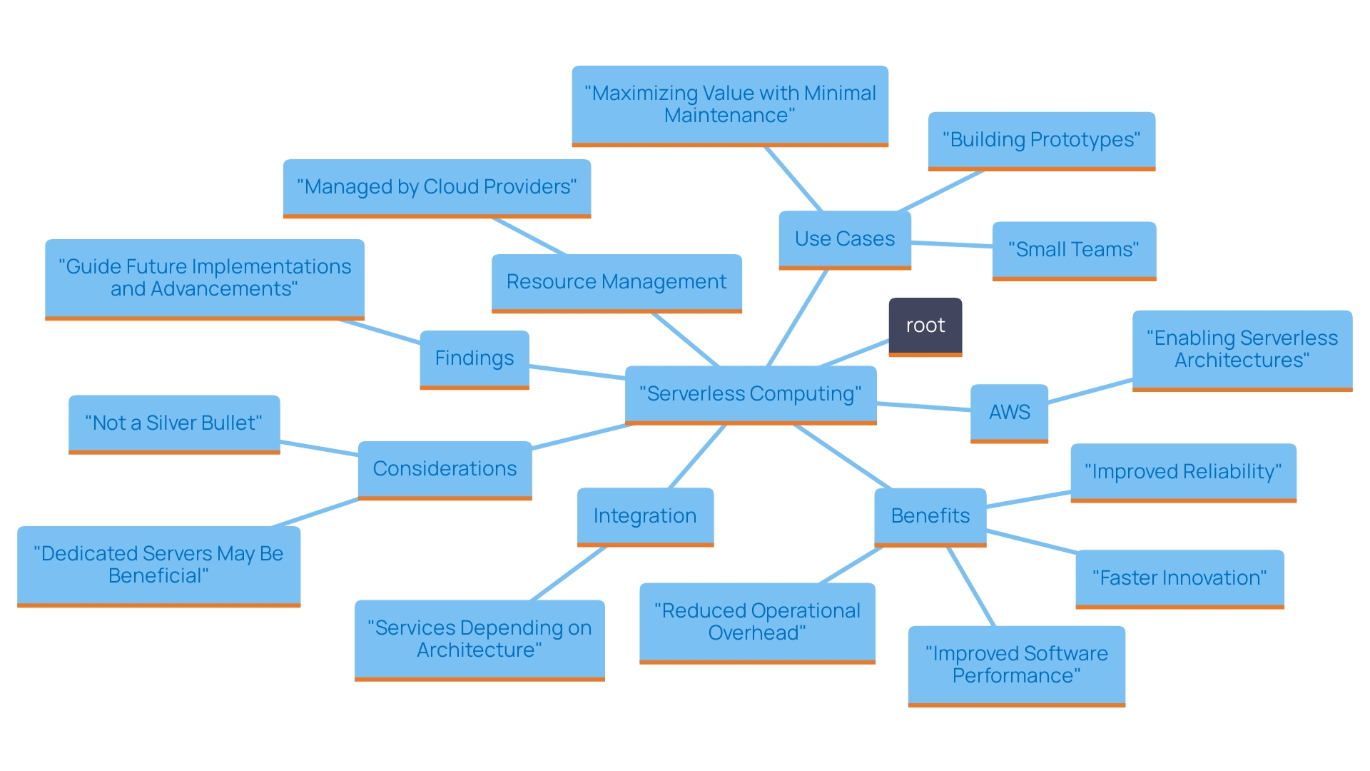 This mind map illustrates the key concepts and relationships associated with serverless computing, highlighting its benefits and implications for developers and organizations.