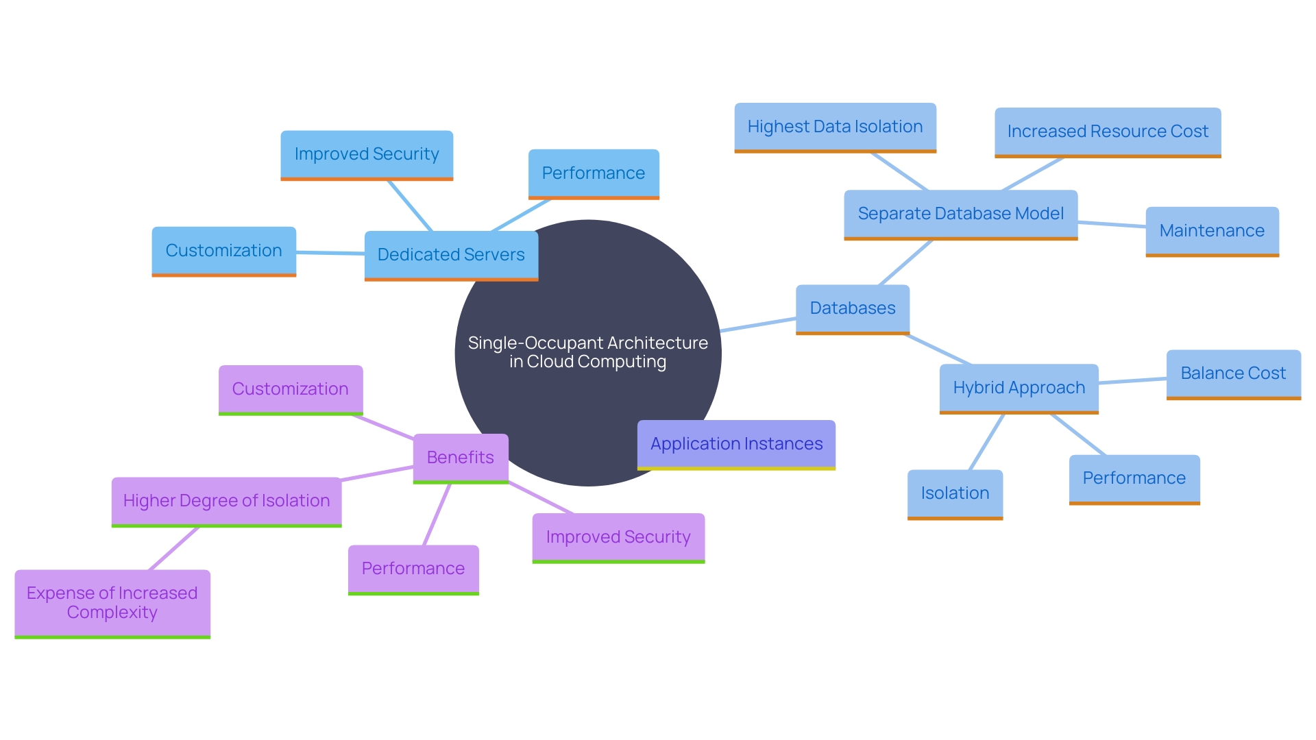 This mind map illustrates the key concepts and relationships associated with single-occupant architecture in cloud computing. It highlights the dedicated infrastructure, benefits of isolation, customization, and optimization for individual users or organizations.