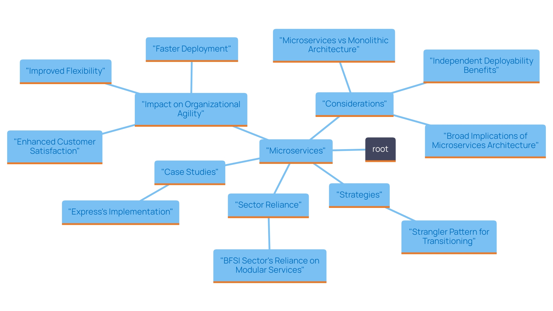 This mind map illustrates the key concepts and relationships associated with the adoption of microservices in organizations, including benefits, case studies, and industry applications.