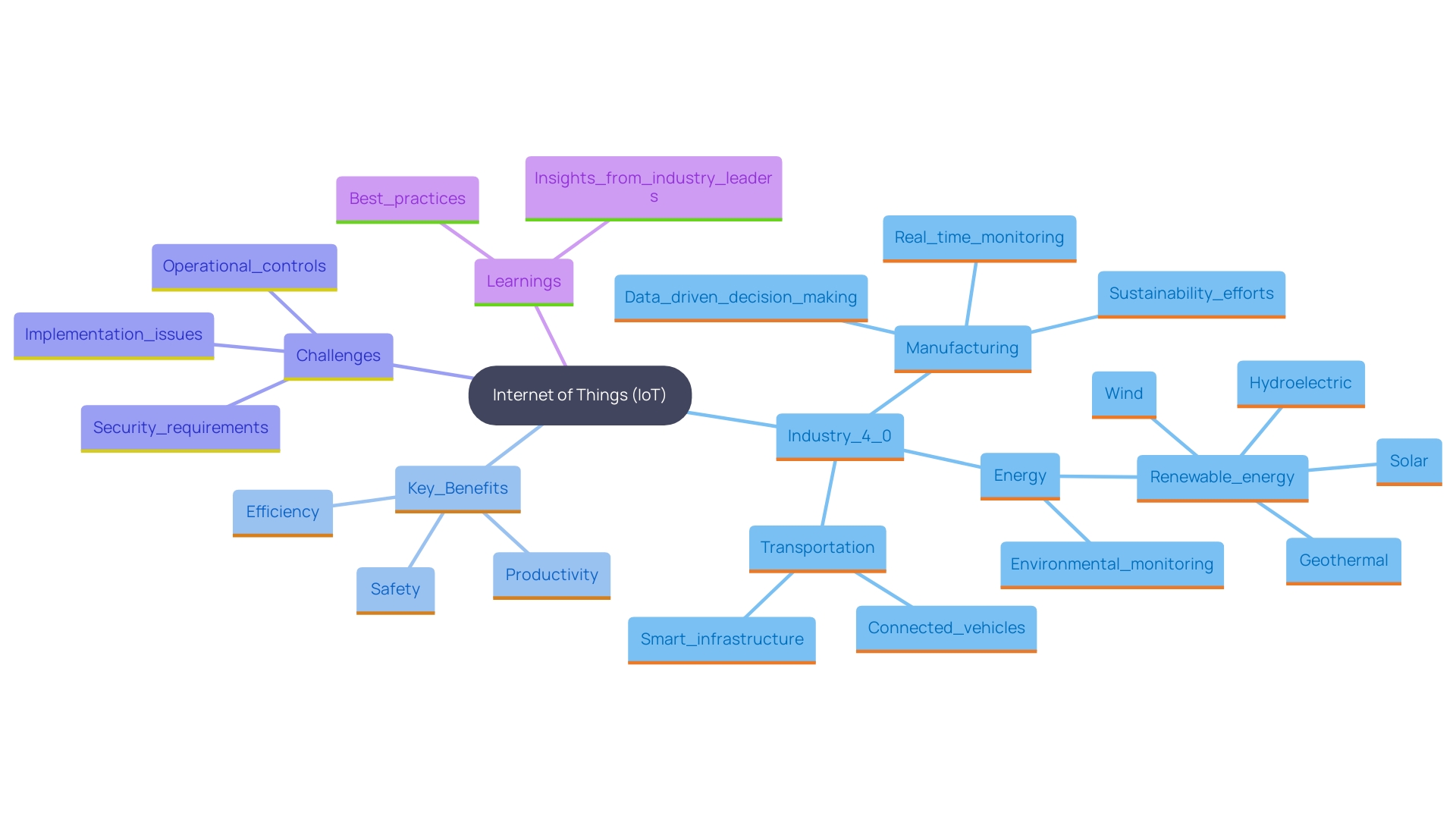 This mind map illustrates the key concepts and relationships associated with the Internet of Things (IoT) and its impact on Industry 4.0. It highlights the various sectors influenced by IoT, including manufacturing, energy, and transportation, as well as the benefits such as efficiency, cost reduction, and enhanced customer engagement.