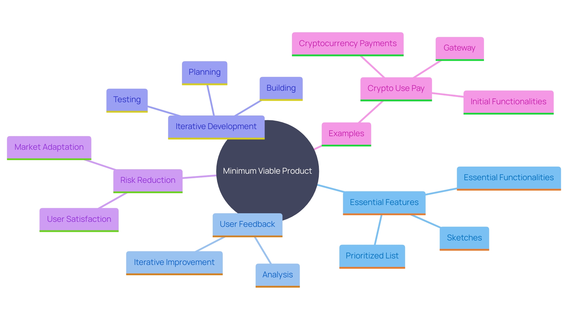 This mind map illustrates the key concepts and relationships associated with the Minimum Viable Product (MVP) methodology, highlighting its benefits, processes, and iterative nature in product development.