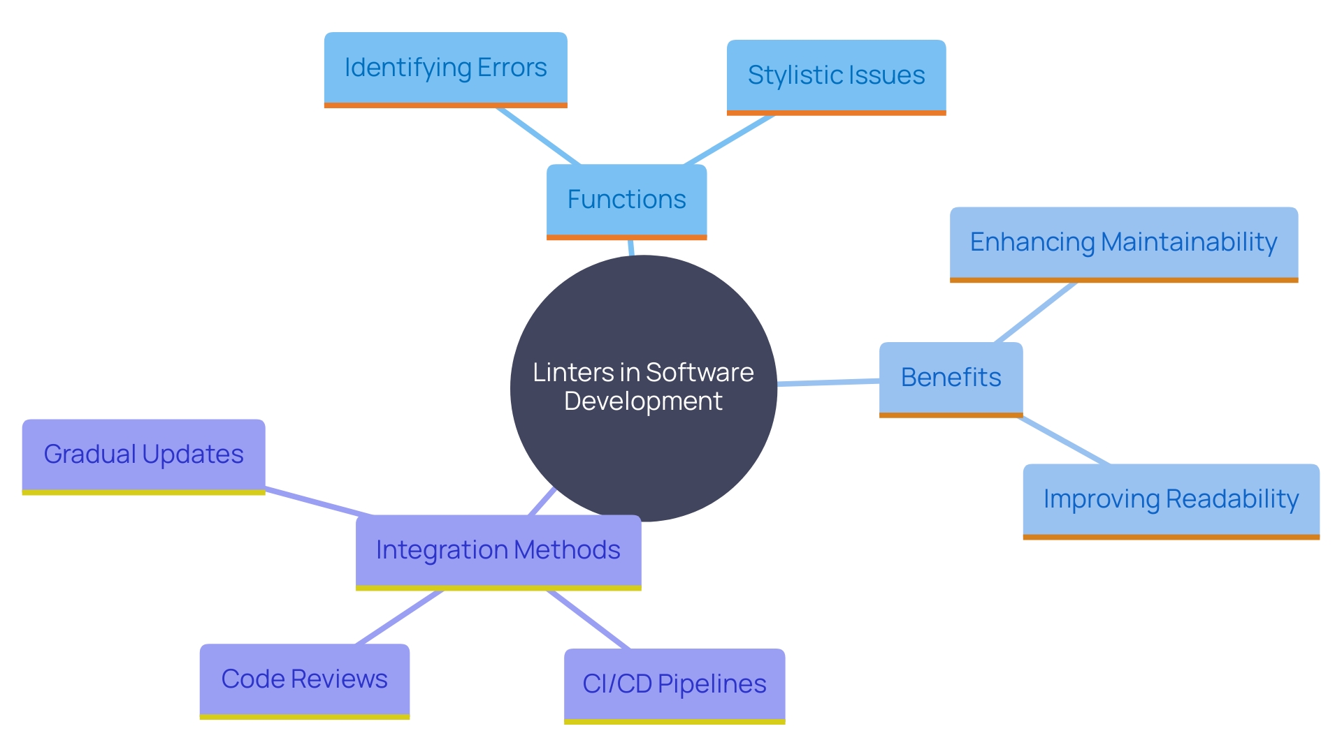 This mind map illustrates the key concepts and relationships associated with the use of linters in software development. It highlights the benefits, functionalities, and integration of static analysis tools within the development process.