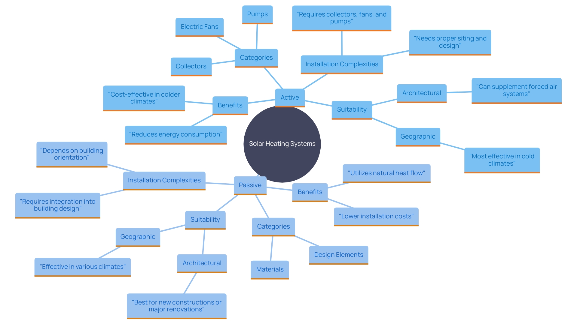 This mind map illustrates the key concepts and relationships between active and passive solar heating systems, their characteristics, and considerations for homeowners when choosing a system.