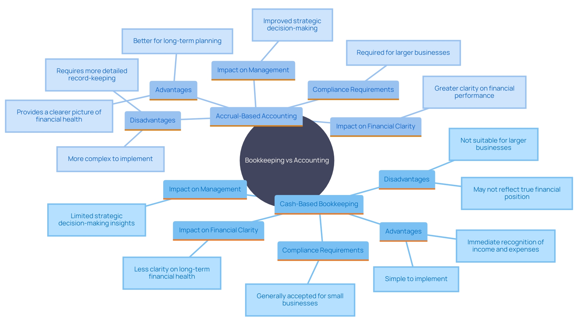 This mind map illustrates the key concepts and relationships between cash-based bookkeeping and accrual-based accounting, highlighting their advantages, disadvantages, and applicability based on business size and complexity.