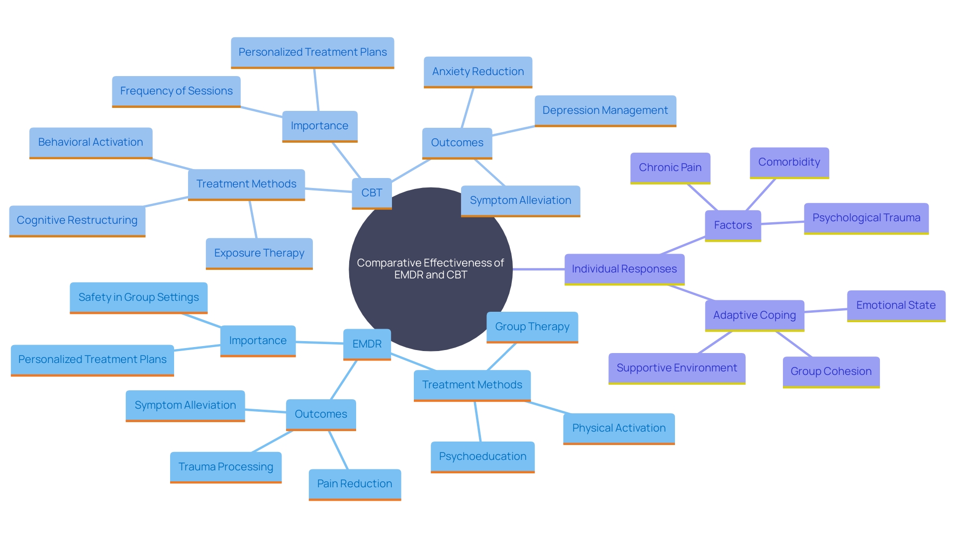 This mind map illustrates the key concepts and relationships between Eye Movement Desensitization and Reprocessing (EMDR) and Cognitive Behavioral Therapy (CBT), highlighting their effectiveness, treatment processes, and individual responses.