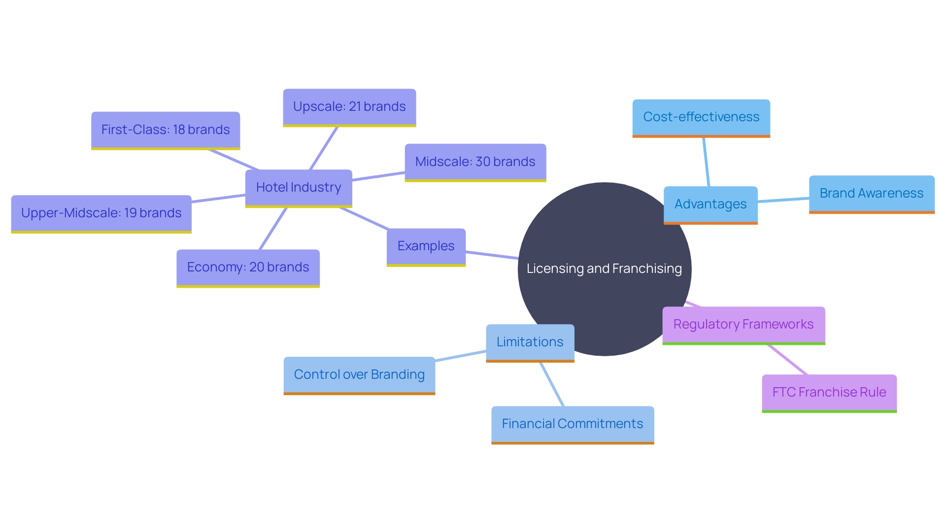 This mind map illustrates the key concepts and relationships between licensing and franchising, highlighting their benefits, limitations, and industry-specific examples.