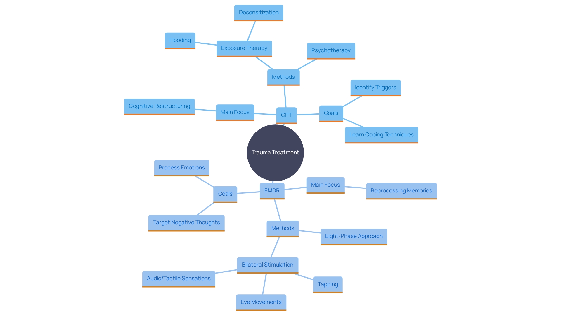 This mind map illustrates the key concepts and relationships between Processing Therapy (CPT) and Eye Movement Desensitization and Reprocessing (EMDR) in addressing trauma. It highlights the distinct approaches of each therapy, focusing on thought patterns for CPT and memory alteration for EMDR.