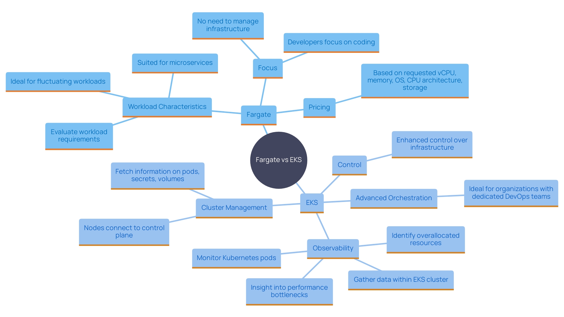 This mind map illustrates the key concepts and relationships between serverless solutions like Fargate and orchestration tools like EKS, highlighting their optimal use cases and benefits.