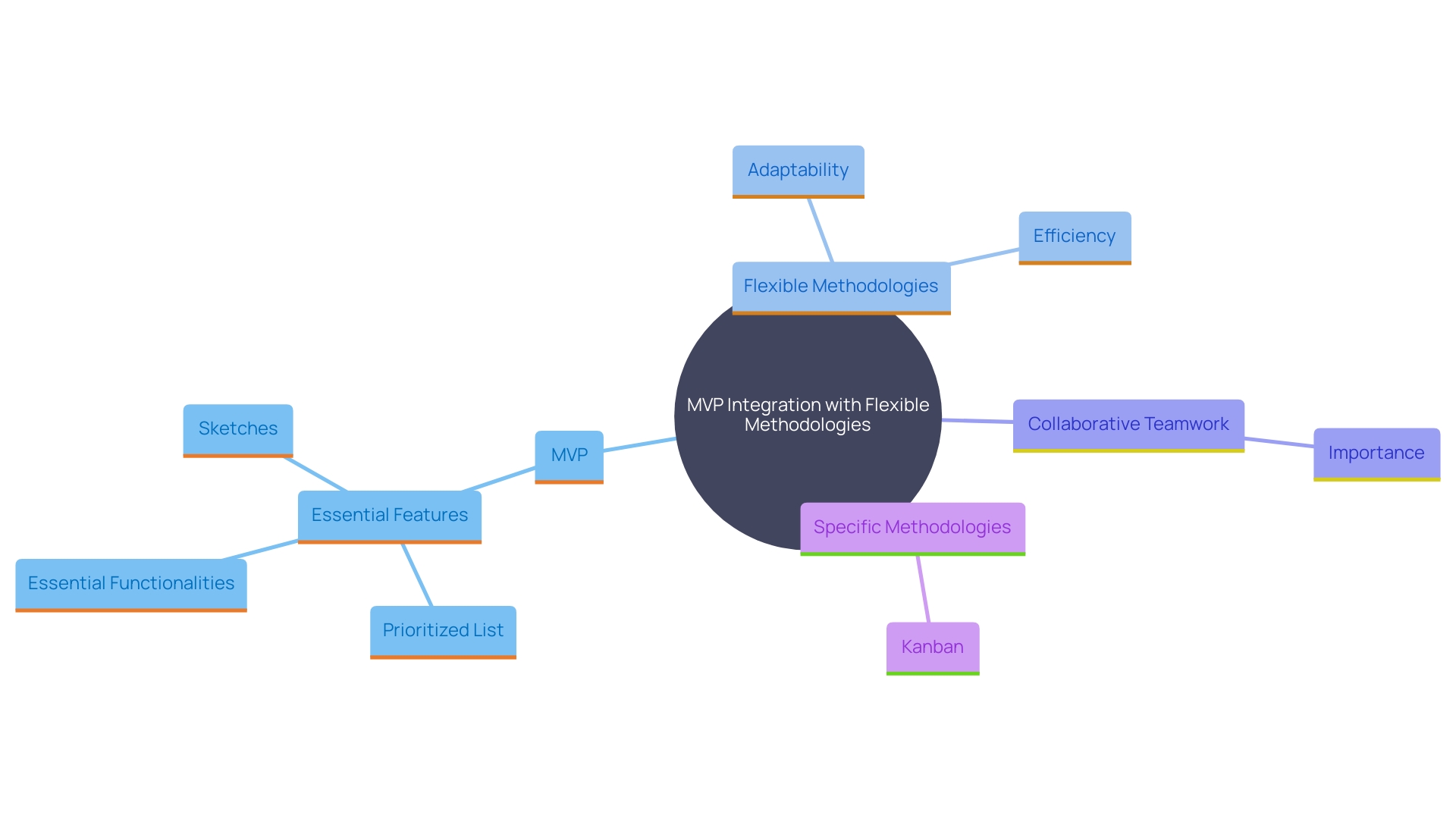 This mind map illustrates the key concepts and relationships between the Minimum Viable Product (MVP) approach and flexible methodologies in software development. It highlights how these elements interact to enhance product development and responsiveness to user needs.